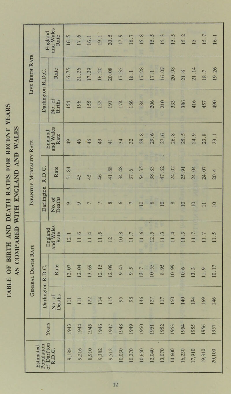 TABLE OF BIRTH AND DEATH RATES FOR RECENT YEARS AS COMPARED WITH ENGLAND AND WALES