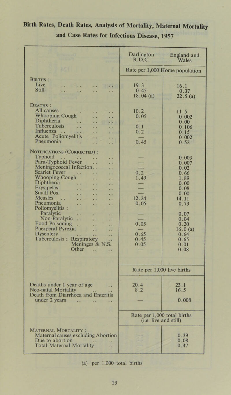 Birth Rates, Death Rates, Analysis of Mortality, Maternal Mortality and Case Rates for Infectious Disease, 1957 Births : Live Still Deaths ; All causes Whooping Cough Diphtheria Tuberculosis Influenza .. Acute Poliomyelitis Pneumonia Notifications (Corrected) : Typhoid Para-Typhoid Fever Meningococcal Infection.. Scarlet Fever Whooping Cough Diphtheria Erysipelas Small Pox Measles Pneumonia Poliomyelitis : Paralytic Non-Paralytic .. Food Poisoning .. .. . Puerperal Pyrexia Dysentery Tuberculosis : Respiratory Meninges & N.S. Other Deaths under 1 year of age Neo-natal Mortality Death from Diarrhoea and Enteritis under 2 years Maternal Mortality : Maternal causes excluding Abortion Due to abortion Total Maternal Mortality Darlington R.D.C. England and Wales Rate per 1,000 Home population 19.3 16.1 0.45 0.37 18.04 (a) 22.5(a) 10.2 11.5 0.05 0.002 — 0.00 0.1 0.106 0.2 0.15 — 0.002 0.45 0.52 _ 0.003 — 0.007 — 0.02 0.2 0.66 1.49 1.89 — 0.00 — 0.08 — 0.00 12.24 14.11 0.05 0.73 0.07 — 0.04 0.05 0.20 — 16.0 (a) 0.65 0.64 0.45 0.65 0.05 0.01 0.08 Rate per 1,000 live births 20.4 23.1 8.2 16.5 — 0.008 Rate per 1,000 total births (i.e. live and still) 0.39 — 0.08 *— 0.47 (a) per 1.000 total births