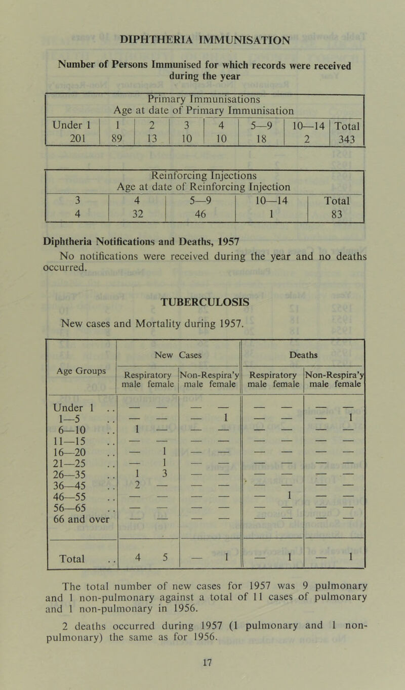 DIPHTHERIA IMMUNISATION Number of Persons Immunised for which records were received during the year Primary Immunisations Age at date of Primary Immunisation Under 1 1 2 3 4 5—9 10—14 Total 201 89 13 10 10 18 2 343 Reinforcing Injections Age at date of Reinforcing Injection 3 4 5—9 10—14 Total 4 32 46 1 83 Diphtheria Notifications and Deaths, 1957 No notifications were received during the year and no deaths occurred. TUBERCULOSIS New cases and Mortality during 1957. New Cases Deaths Age Groups Respiratory male female Non-Respira’y male female Respiratory male female Non-Respira’y male female Under 1 1—5 1 — 1 6—10 11—15 1 ’ ' — ■ ' ' — ■ ' ■ — 16—20 — 1 — — — — — — 21—25 — 1 — — — — — — 26—35 1 3 — — — — — — 36—45 2 — — — — — — — 46—55 56—65 66 and over — 1 Total 4 5 — 1 — 1 — 1 The total number of new cases for 1957 was 9 pulmonary and 1 non-pulmonary against a total of 11 cases of pulmonary and 1 non-pulmonary in 1956. 2 deaths occurred during 1957 (1 pulmonary and 1 non- pulmonary) the same as for 1956.