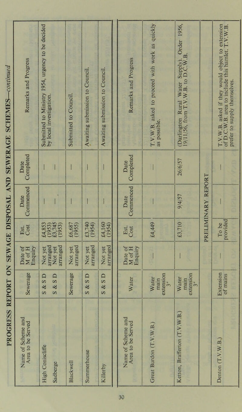 NO »r3 o“ O Ov •—N cr a> C/3 <U 73 X . • wH o . 2?j C/) kN o pa t> E </) •U •-I 00 O J= aU O C/D k. a. c^Q ■ox: -w T3 •u a> u-S O-O S c a Vi «u k^ a See ^2 > >>’a « s ^ jc _ E cd H (D 0^ o •o (U 13 ^ E ■*-•0 0) -C •— cd S « a c/3 o « u o^*- « 00 3 DO £ W)vO 03:? o ^ CO s > C C-d<s r * ^ Q o , • V- kn H cd h- o a <u !2 'c5 u E x*^ X ^ ES a> UJ O cd *0 o s - 03 >■ S w {£ •S 1) > ^ o C/3-“ H o CQ 2 o a S c o X) u 3 t: in « QQ >■ H z m -♦-* c c o a> c Wh (L> •u o Q Remarks and Progress Submitted to Ministry 1954, urgency to be decided by local investigation. Submitted to Council. Awaiting submission to Council. Awaiting submission to Council. Sewerage S & S D S & S D Sewerage S & S D S & S D Name of Scheme and Area to be Served High Coniscliffe Sadberge Blackwell Summerhouse Killerby