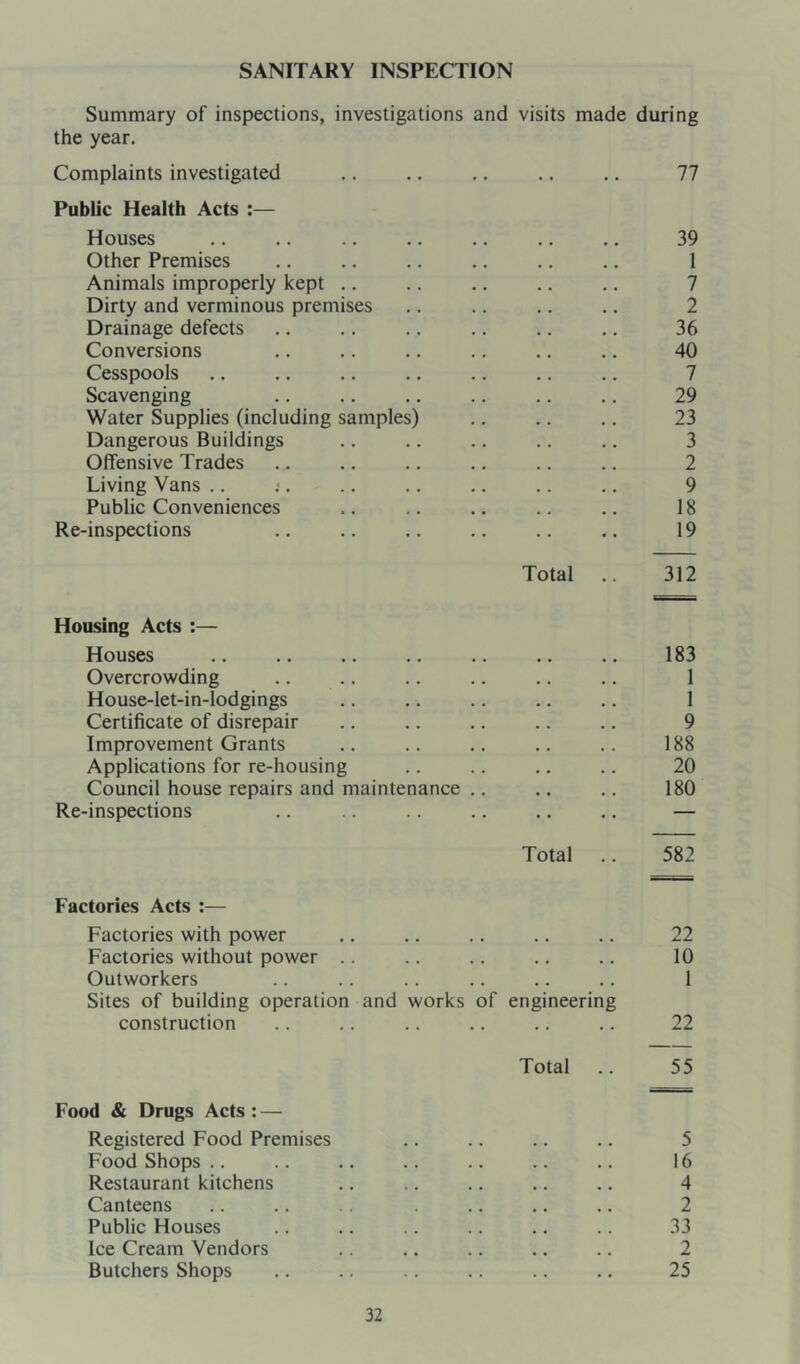 SANITARY INSPECTION Summary of inspections, investigations and visits made during the year. Complaints investigated 77 Public Health Acts :— Houses 39 Other Premises 1 Animals improperly kept .. 7 Dirty and verminous premises 2 Drainage defects 36 Conversions 40 Cesspools 7 Scavenging 29 Water Supplies (including samples) 23 Dangerous Buildings 3 Offensive Trades 2 Living Vans .. 9 Public Conveniences 18 Re-inspections 19 Total 312 Housing Acts :— Houses 183 Overcrowding 1 House-let-in-lodgings 1 Certificate of disrepair 9 Improvement Grants 188 Applications for re-housing 20 Council house repairs and maintenance .. 180 Re-inspections — Total 582 Factories Acts :— Factories with power 22 Factories without power .. , , 10 Outworkers 1 Sites of building operation and works of engineering construction 22 Total 55 Food & Drugs Acts : — Registered Food Premises .. .. .. .. 5 Food Shops .. .. .. .. .. .. 16 Restaurant kitchens .. .. .. .. .. 4 Canteens .. .. .. .. .. 2 Public Houses ,. .. .. .. ,, .. 33 Ice Cream Vendors .. .. .. .. .. 2 Butchers Shops .. .. .. .. .. .. 25
