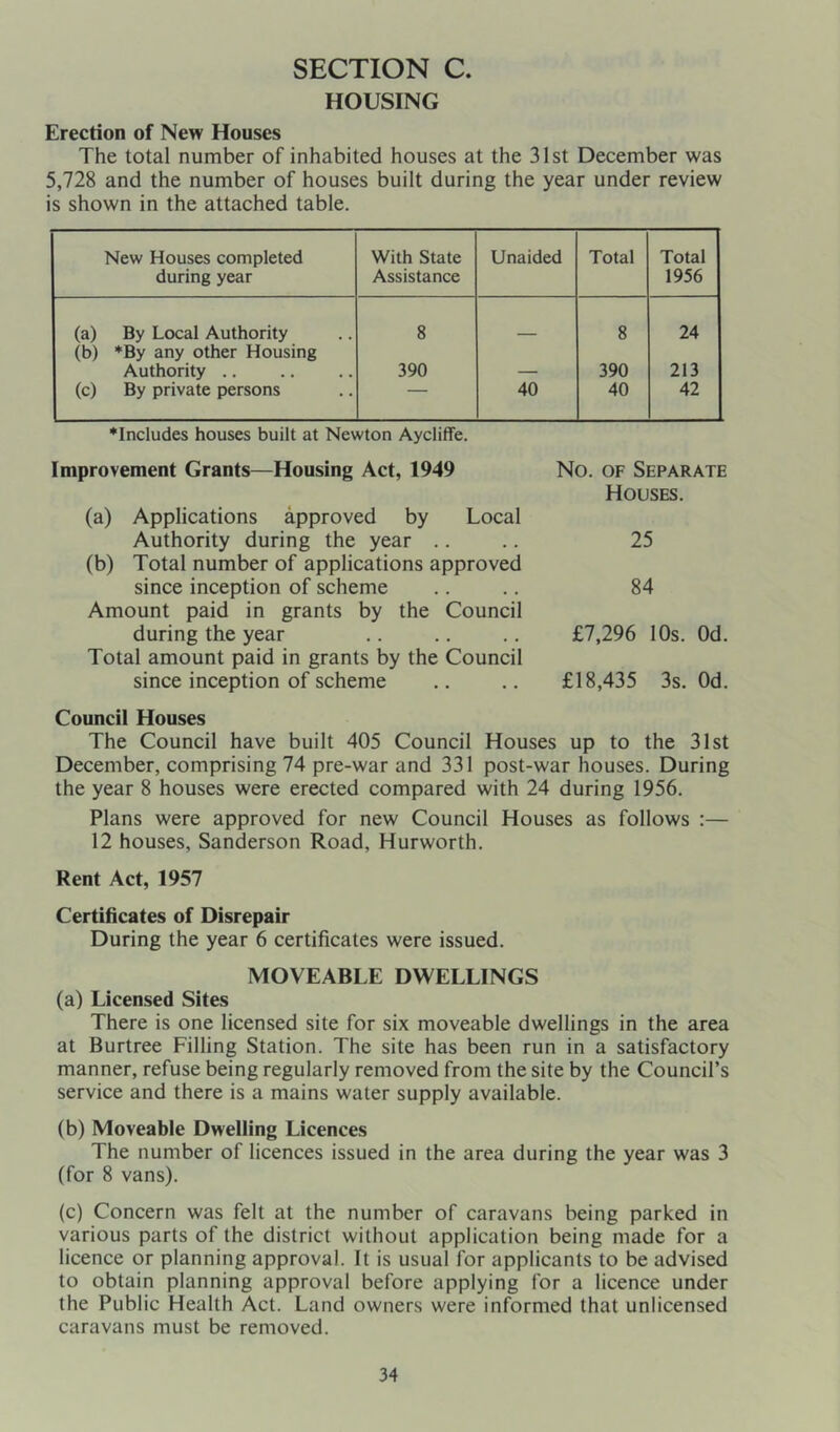 HOUSING Erecrion of New Houses The total number of inhabited houses at the 31st December was 5,728 and the number of houses built during the year under review is shown in the attached table. New Houses completed during year With State Assistance Unaided Total Total 1956 (a) By Local Authority 8 8 24 (b) ♦By any other Housing Authority .. 390 — 390 213 (c) By private persons 40 40 42 •Includes houses built at Newton Aycliffe. Improvement Grants—Housing Act, 1949 (a) Applications approved by Local Authority during the year .. (b) Total number of applications approved since inception of scheme Amount paid in grants by the Council during the year Total amount paid in grants by the Council since inception of scheme Council Houses The Council have built 405 Council Houses up to the 31st December, comprising 74 pre-war and 331 post-war houses. During the year 8 houses were erected compared with 24 during 1956. Plans were approved for new Council Houses as follows :— 12 houses, Sanderson Road, Hurworth. Rent Act, 1957 Certificates of Disrepair During the year 6 certificates were issued. MOVEABLE DWELLINGS (a) Licensed Sites There is one licensed site for six moveable dwellings in the area at Burtree Filling Station. The site has been run in a satisfactory manner, refuse being regularly removed from the site by the Council’s service and there is a mains water supply available. (b) Moveable Dwelling Licences The number of licences issued in the area during the year was 3 (for 8 vans). (c) Concern was felt at the number of caravans being parked in various parts of the district without application being made for a licence or planning approval. It is usual for applicants to be advised to obtain planning approval before applying for a licence under the Public Health Act. Land owners were informed that unlicensed caravans must be removed. No. OF Separate Houses. 25 84 £7,296 10s. Od. £18,435 3s. Od.