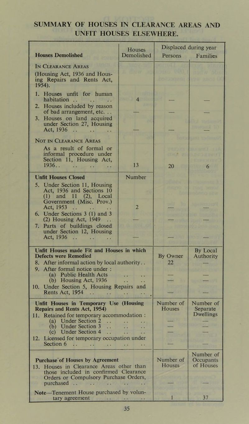 SUMMARY OF HOUSES IN CLEARANCE AREAS AND UNFIT HOUSES ELSEWHERE. Houses Displaced during year Houses Demolished Demolished Persons Families In Clearance Areas (Housing Act, 1936 and Hous- ing Repairs and Rents Act, 1954). 1. Houses unfit for human habitation .. 4 — — 2. Houses included by reason of bad arrangement, etc. .. — — — 3. Houses on land acquired under Section 27, Housing Act, 1936 — — — Not in Clearance Areas As a result of formal or informal procedure under Section 11, Housing Act, 1936 13 20 6 Unfit Houses Closed Number 5. Under Section 11, Housing Act, 1936 and Sections 10 (1) and 11 (2), Local Government (Misc. Prov.) Act, 1953 2 — — 6. Under Sections 3 (1) and 3 (2) Housing Act, 1949 .. — — — 7. Parts of buildings closed under Section 12, Housing Act, 1936 — Unfit Houses made Fit and Houses in which By Local Defects were Remedied By Owner Authority 8. After informal action by local authority.. 22 — 9. After formal notice under ; (a) Public Health Acts • • • • — — (b) Housing Act, 1936 . . — — 10. Under Section 5, Housing Repairs and Rents Act, 1954 .. . . . . ^ — — Unfit Houses in Temporary Use (Housing Number of Number of Repairs and Rents Act, 1954) Houses Separate 11. Retained for temporary accommodation ; Dwellings (a) Under Section 2 .. • • . . — — (b) Under Section 3 .. • • • • — — (c) Under Section 4 .. . . — — 12. Licensed for temporary occupation under Section 6 .. .. — — Number of Purchase'of Houses by Agreement Number of Occupants 13. Houses in Clearance Areas other than Houses of Houses those included in confirmed Clearance Orders or Compulsory Purchase Orders, purchased .. .. — — Note—Tenement House purchased by volun- tary agreement 1 37