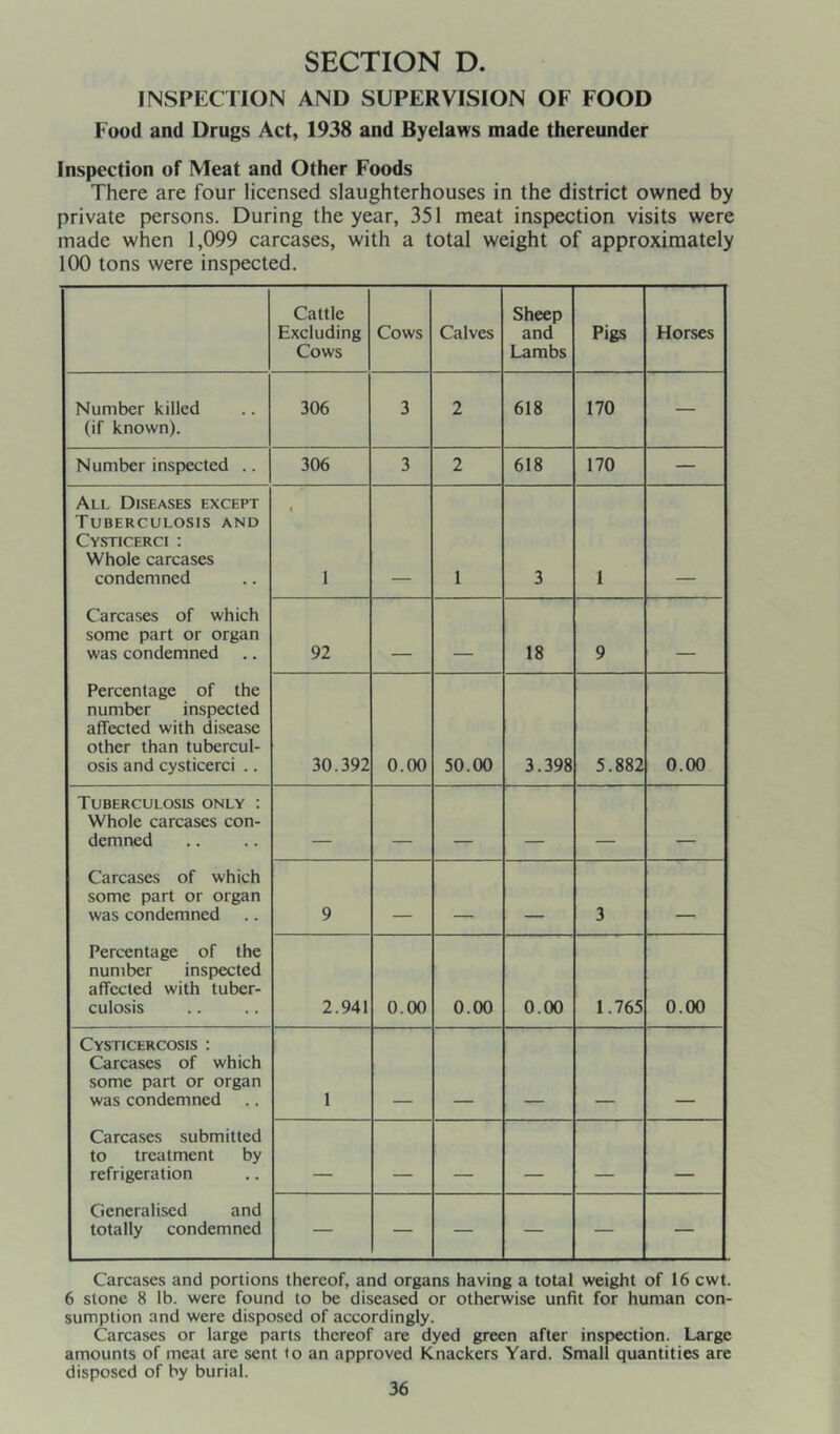 INSPECTION AND SUPERVISION OF FOOD Food and Drugs Act, 1938 and Byelaws made thereunder Inspection of Meat and Other Foods There are four licensed slaughterhouses in the district owned by private persons. During the year, 351 meat inspection visits were made when 1,099 carcases, with a total weight of approximately 100 tons were inspected. Cattle Excluding Cows Cows Calves Sheep and Lambs Pigs Horses Number killed (if known). 306 3 2 618 170 — Number inspected .. 306 3 2 618 170 — All Diseases except Tuberculosis and Cysticerci : Whole carcases condemned 4 1 1 3 1 Carcases of which some part or organ was condemned 92 18 9 Percentage of the number inspected affected with disease other than tubercul- osis and cysticerci .. 30.392 0.00 50.00 3.398 5.882 0.00 Tuberculosis only : Whole carcases con- demned - —— ■ - Carcases of which some part or organ was condemned 9 ___ 3 - -- Percentage of the number inspected afiTccted with tuber- culosis 2.941 0.00 0.00 0.00 1.765 0.00 Cysticercosis : Carcases of which some part or organ was condemned 1 Carcases submitted to treatment by refrigeration . __ . Generalised and totally condemned — — — — — — Carcases and portions thereof, and organs having a total weight of 16 cwt. 6 stone 8 lb. were found to be diseased or otherwise unfit for human con- sumption and were disposed of accordingly. Carcases or large parts thereof are dyed green after inspection. Large amounts of meat are sent to an approved Knackers Yard. Small quantities are disposed of by burial.