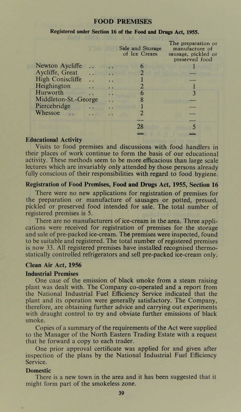 Registered under Section 16 of the Food and Drugs Act, 1955. Sale of Newton Aycliffe .. Aycliffe, Great High Coniscliffe .. Heighington Hurworth Middleton-St.-George Piercebridge Whessoe The preparation or and Storage manufacture of Ice Cream sausage, pickled or preserved food 6 1 2 — 1 — 2 1 6 3 8 — 1 — 2 — 28 5 Educational Activity Visits to food premises and discussions with food handlers in their places of work continue to form the basis of our educational activity. These methods seem to be more efficacious than large scale lectures which are invariably only attended by those persons already fully conscious of their responsibilities with regard to food hygiene. Registration of Food Premises, Food and Drugs Act, 1955, Section 16 There were no new applications for registration of premises for the preparation or manufacture of sausages or potted, pressed, pickled or preserved food intended for sale. The total number of registered premises is 5. There are no manufacturers of ice-cream in the area. Three appli- cations were received for registration of premises for the storage and sale of pre-packed ice-cream. The premises were inspected, found to be suitable and registered. The total number of registered premises is now 33. All registered premises have installed recognised thermo- statically controlled refrigerators and sell pre-packed ice-cream only. Clean Air Act, 1956 Industrial Premises One case of the emission of black smoke from a steam raising plant was dealt with. The Company co-operated and a report from the National Industrial Fuel Efficiency Service indicated that the plant and its operation were generally satisfactory. The Company, therefore, are obtaining further advice and carrying out experiments with draught control to try and obviate further emissions of black smoke. Copies of a summary of the requirements of the Act were supplied to the Manager of the North Eastern Trading Estate with a request that he forward a copy to each trader. One prior approval certificate was applied for and given after inspection of the plans by the National Industrial Fuel Efficiency Service. Domestic There is a new town in the area and it has been suggested that it might form part of the smokeless zone.