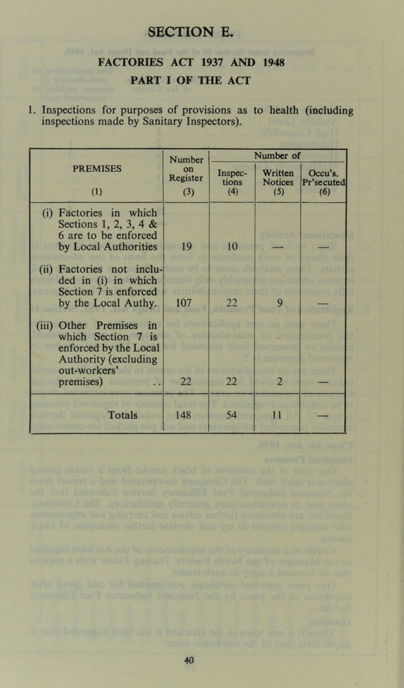 FACTORIES ACT 1937 AND 1948 PART I OF THE ACT 1. Inspections for purposes of provisions as to health (including inspections made by Sanitary Inspectors). Niimher Number of PREMISES (1) on Register (3) Inspec- tions (4) Written Notices (5) Occu’s. Pr’secuted (6) (i) Factories in which Sections 1, 2, 3, 4 & 6 are to be enforced by Local Authorities 19 10 (ii) Factories not inclu- ded in (i) in which Section 7 is enforced by the Local Authy. 107 22 9 (iii) Other Premises in which Section 7 is enforced by the Local Authority (excluding out-workers’ premises) 22 22 2 Totals 148 54 11 —