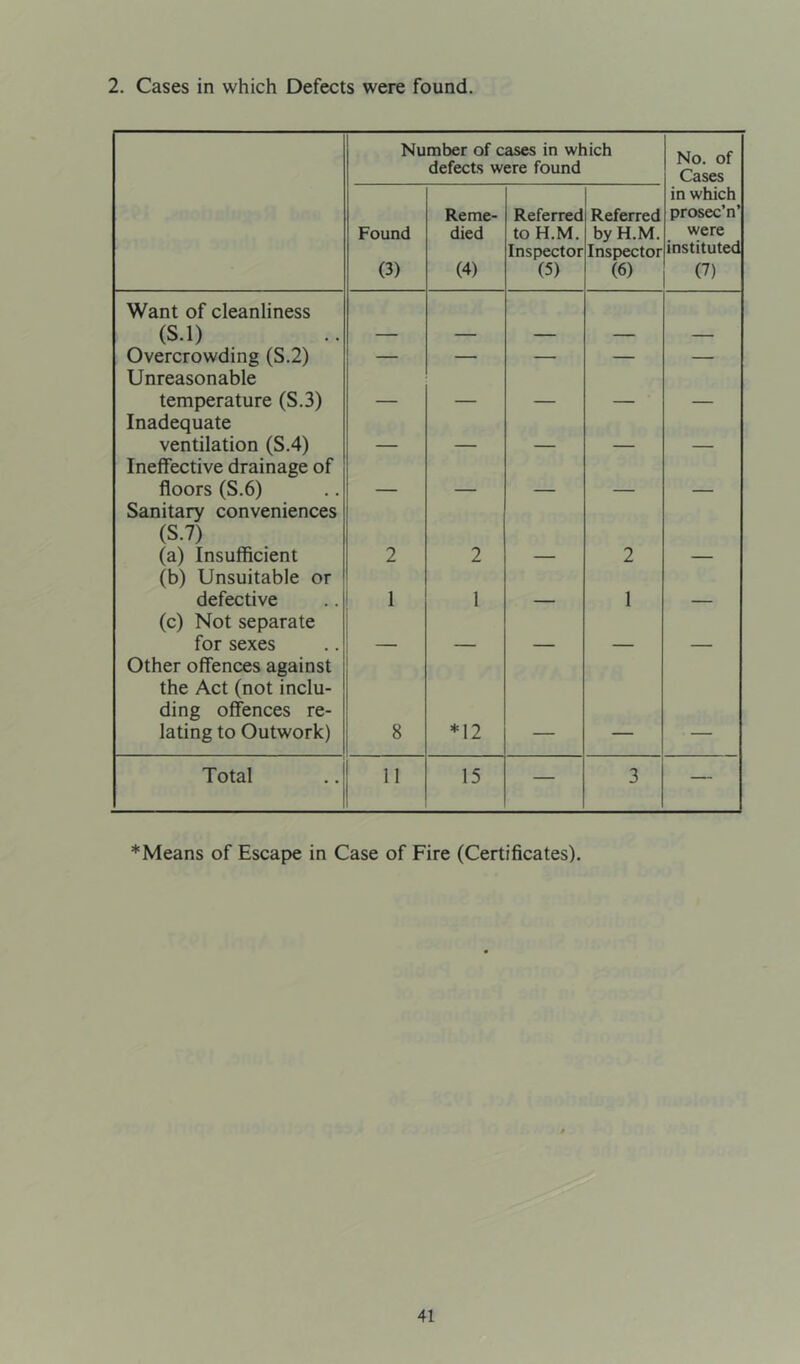2. Cases in which Defects were found. Number of cases in which defects were found No. of Cases Found (3) Reme- died (4) Referred to H.M. Inspector (5) Referred by H.M. Inspector (6) in which prosec’n’ were instituted (7) Want of cleanliness (S.l) Overcrowding (S.2) — — — — — Unreasonable temperature (S.3) - _ _ Inadequate ventilation (S.4) Ineffective drainage of floors (S.6) _ Sanitary conveniences (S.7) (a) Insufficient 2 2 2 (b) Unsuitable or defective 1 1 1 (c) Not separate for sexes Other offences against the Act (not inclu- ding offences re- lating to Outwork) 8 *12 Total 11 15 — 3 — * Means of Escape in Case of Fire (Certificates).