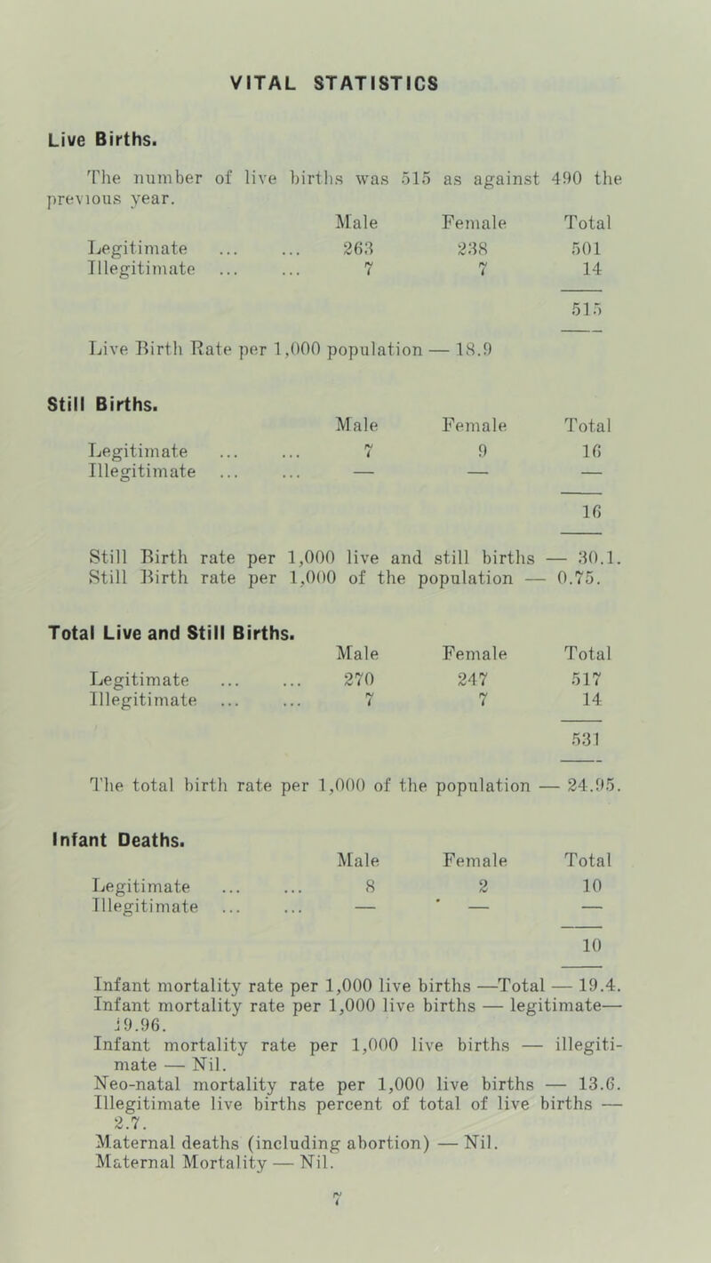 VITAL STATISTICS Live Births. The number of live births was 515 as against 490 the previous year. Male Female Total Legitimate 263 238 501 Illegitimate 7 7 14 515 Live Birth Bate per 1,000 population - - 18.9 Still Births. Male Female Total Legitimate 7 9 16 Illegitimate . . . — — 16 Still Birth rate per 1,000 live and still births — 30.1. Still Birth rate per 1,000 of the population — 0.75. Total Live and Still Births. Male Female Total Legitimate 270 247 517 Illegitimate fV i 7 14 531 d’he total birth rate per 1,000 of the population — 24.05. Infant Deaths. Male Female Total Legitimate 8 2 10 Illegitimate — — — 10 Infant mortality rate per 1,000 live births —Total — 19.4. Infant mortality rate per 1,000 live births — legitimate— J9.96. Infant mortality rate per 1,000 live births — illegiti- mate — Nil. Neo-natal mortality rate per 1,000 live births — 13.6. Illegitimate live births percent of total of live births — 2.7. Maternal deaths (including abortion) — Nil. Maternal Mortality — Nil.