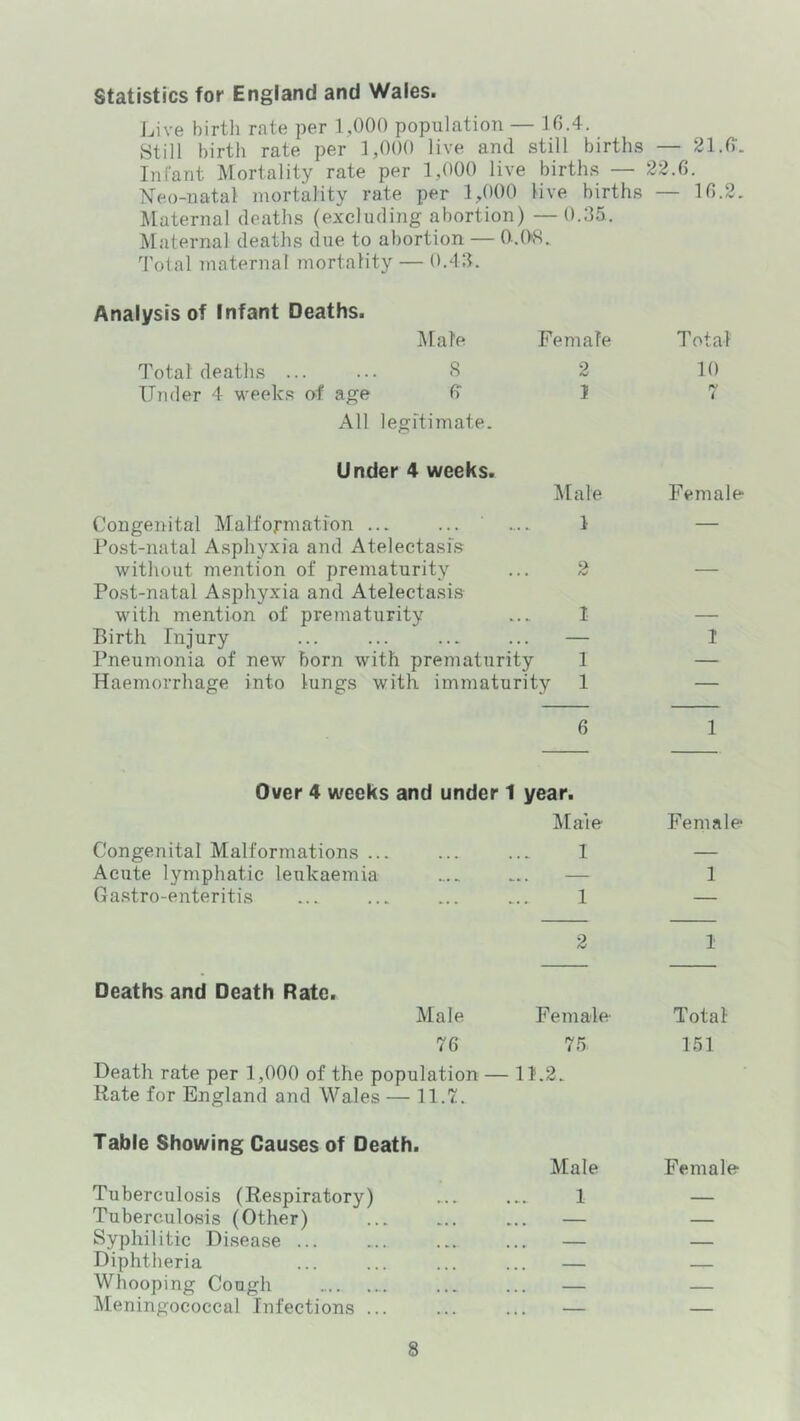 Statistics for England and Wales. Live birth rate per 1,000 population — 10.4. Still birth rate per 1,000 live and still births Infant Mortality rate per 1,000 live births — Neo-natal mortality rate per 1,000 live births Maternal deaths (excluding abortion) — 0.35. Maternal deaths due to abortion — O.OS.^ 'Total maternal mortality — 0.43. Analysis of Infant Deaths. Male Female Total deaths ... ... 3 3 IJiider 4 weeks of age 0 1 All legitimate. Under 4 weeks. Male Congenital Malformation ... ... ... 1 Post-natal Asphyxia and Atelectasis without mention of prematurity ... 2 Post-natal Asphyxia and Atelectasis with mention of prematurity ... 1 Birth Injury ... ... ... ... — Pneumonia of new born with prematurity 1 Haemorrhage into lungs with immaturity 1 6 Over 4 weeks and under 1 year. Male' Congenital Malformations ... ... ... I Acute lymphatic leukaemia .... ... — Gastro-enteritis ... ... ... ... 1 2 Deaths and Death Rate. Male Female- 76 75. Death rate per 1,000 of the population — 11.2. Rate for England and Wales — 11.7. Table Showing Causes of Death. Tuberculosis (Respiratory) Tuberculosis (Other) Syphilitic Disease Diphtheria Whooping Cough l\Ieningococcal Infections ... Male 1 — 31.6-. 33.6. — 16.3. Total 10 Female 1 1 Female 1 1 Total 151 Female