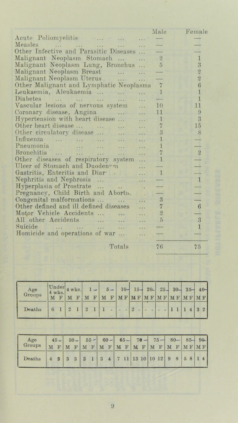 Male Acute Poliojuyelitis ]\[easles Other Infective and Parasitic Diseases ... Malignant Neoplasm Stomach ... Malignant Neoplasm Lung, Bronchus ... Malignant Neoplasm Breast Malignant Neoplasm Uterus Other Malignant and Lymphatic Neoplasms Leukaemia, Aleukaemia ... Diabetes Vascular lesions of nervous system Coronary disease. Angina Hypertension with heart disease ... Other heart disease ... Other circulatory disease ... Influenza Pneumonia Bronchitis Other diseases of respiratory system ... Ulcer of Stomach and Duoden^'m Gastritis, Enteritis and Diar’ . Nephritis and Nephrosis ... Hyperplasia of Prostrate ... Pregnancy, Child Birth and Abortu, Congenital malformations ... Other defined and ill defined diseases Motor Vehicle Accidents ... All other Accidents Suicide Homicide and operations of war ... 7 ] 10 11 1 7 3 1 1 7 1 1 3 7 2 Totals 76 Female 1 3 /V G 1 1 11 !) 3 15 8 2 1 6 3 1 75 Age Groups Under 4 wks. M F 4 wks. M F 1 - M F 6- M F 10- MF 15- MF 20- MF 25- MF 30- MF 35- MF 40- MF Deaths 6 1 2 1 2 1 1 - - - 2 - - - - - 1 1 1 4 3 2 Age Groups 45- M F 50- M F 65- M F 60- M F 66- M F 7© - M F 76- M F 80- M F 86- MF 90- MF Deaths 4 3 3 3 3 1 3 4 7 11 13 10 10 12 9 8 6 8 1 4 y