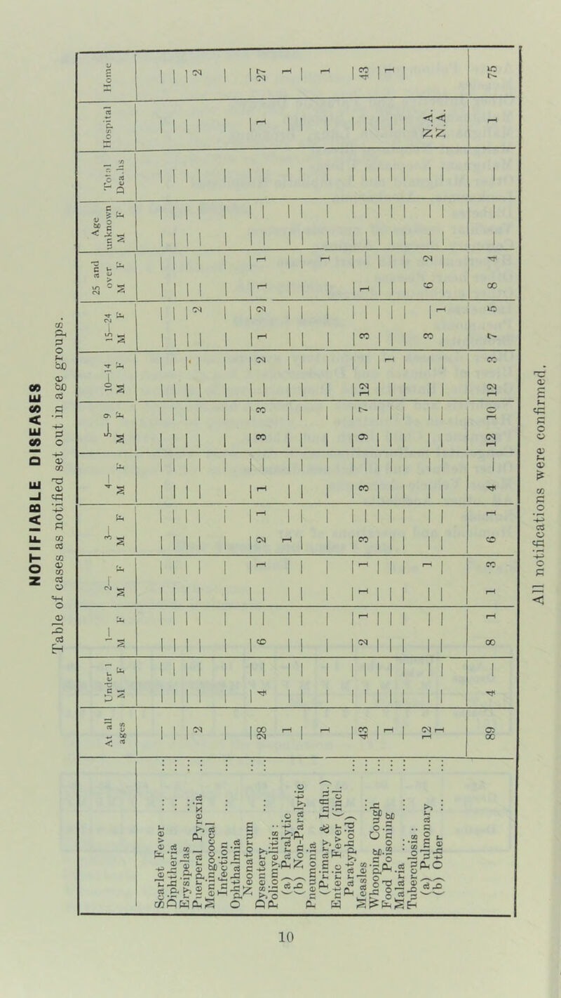 NOTIFIABLE DISEASES Table of cases as notified set out in age groups. All notifications were confirmed.