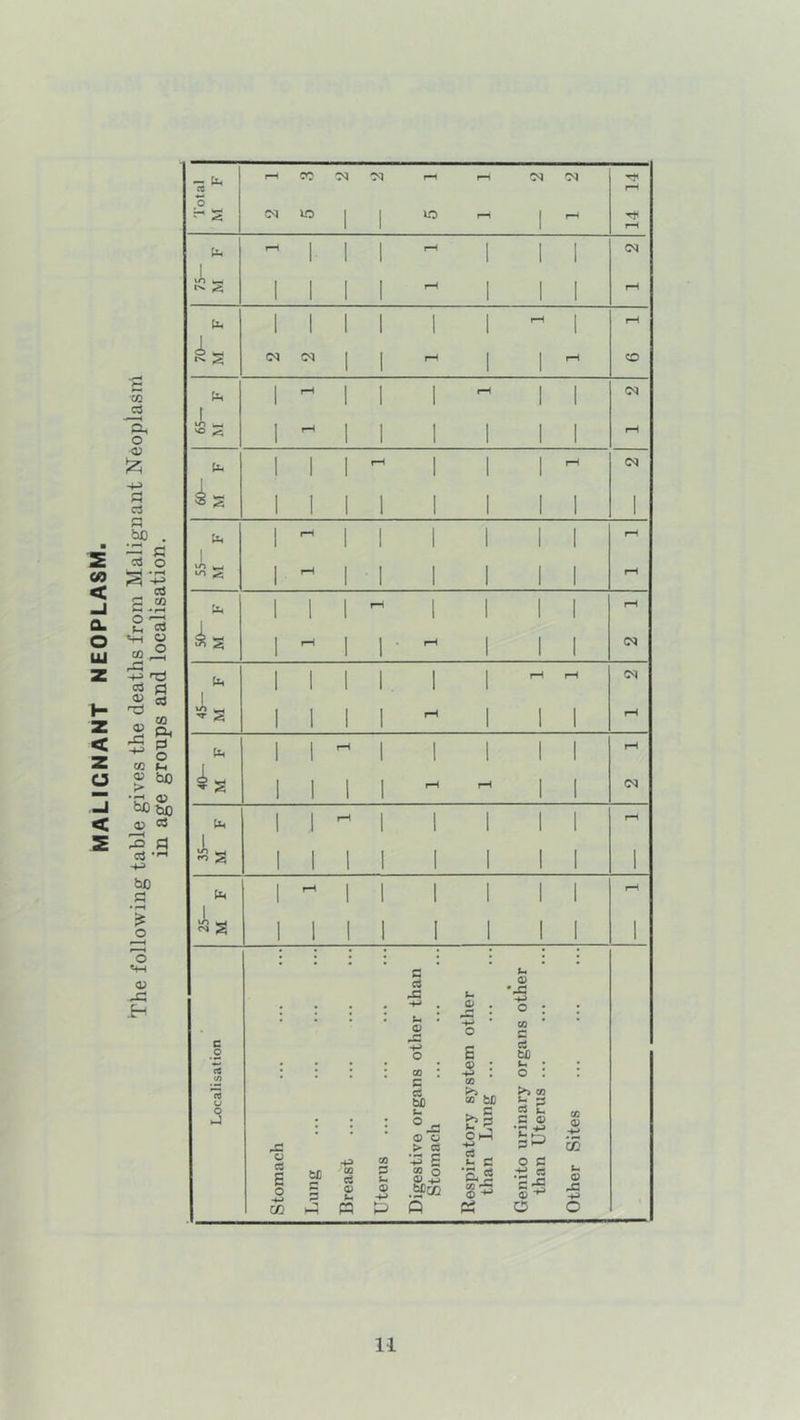 MALIGNANT NEOPLASM. The following table gives the deaths from Malignant Neoplasm in age gronps and localisation.