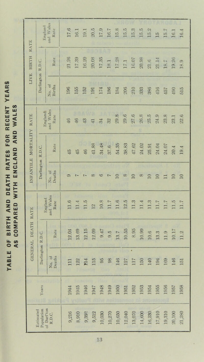 TABLE OF BIRTH AND DEATH RATES FOR RECENT YEARS AS COMPARED WITH ENGLAND AND WALES