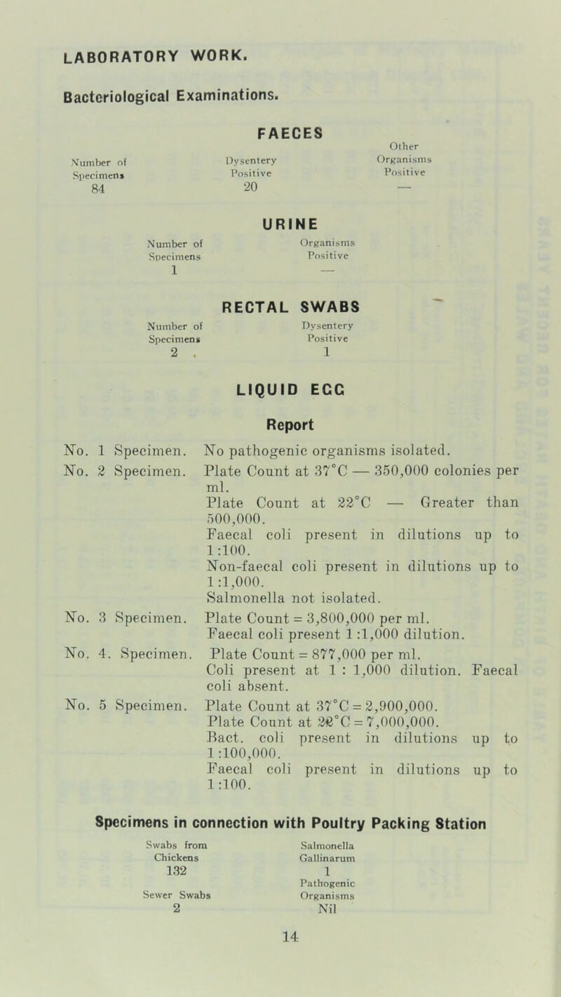 laboratory work. Bacteriological Examinations. .Vuniber of Specimen* 84 FAECES Dysentery Positive 20 Other Orsanisnis Positive URINE Number of Organisms Specimens Positive 1 — Number of Specimens 2 . RECTAL SWABS Dysentery Positive 1 LIQUID EGG Report No. 1 Specimen. No pathogenic organisms isolated. No. 2 Specimen. Plate Count at 37°C — 350,000 colonies per ml. Plate Count at 22°C — Greater than 500,000. Faecal coli present in dilutions up to 1 GOO. Non-faecal coli present in dilutions up to 1:1,000. Salmonella not isolated. No. 3 Specimen. Plate Count = 3,800,000 per ml. Faecal coli present 1:1,000 dilution. No. 4. Specimen. Plate Count = 877,000 per ml. Coli present at 1 : 1,000 dilution. Faecal coli absent. No. 5 Specimen. Plate Count at 37'C = 2,900,000. Plate Count at 22°C = 7,000,000. Pact, coli present in dilutions up to 1 :100,000. Faecal coli present in dilutions up to 1 GOO. Specimens in connection with Poultry Packing Station Swabs from Chickens 132 Sewer Swabs 2 Salmonella Gallinarum 1 Pathogenic Organisms Nil