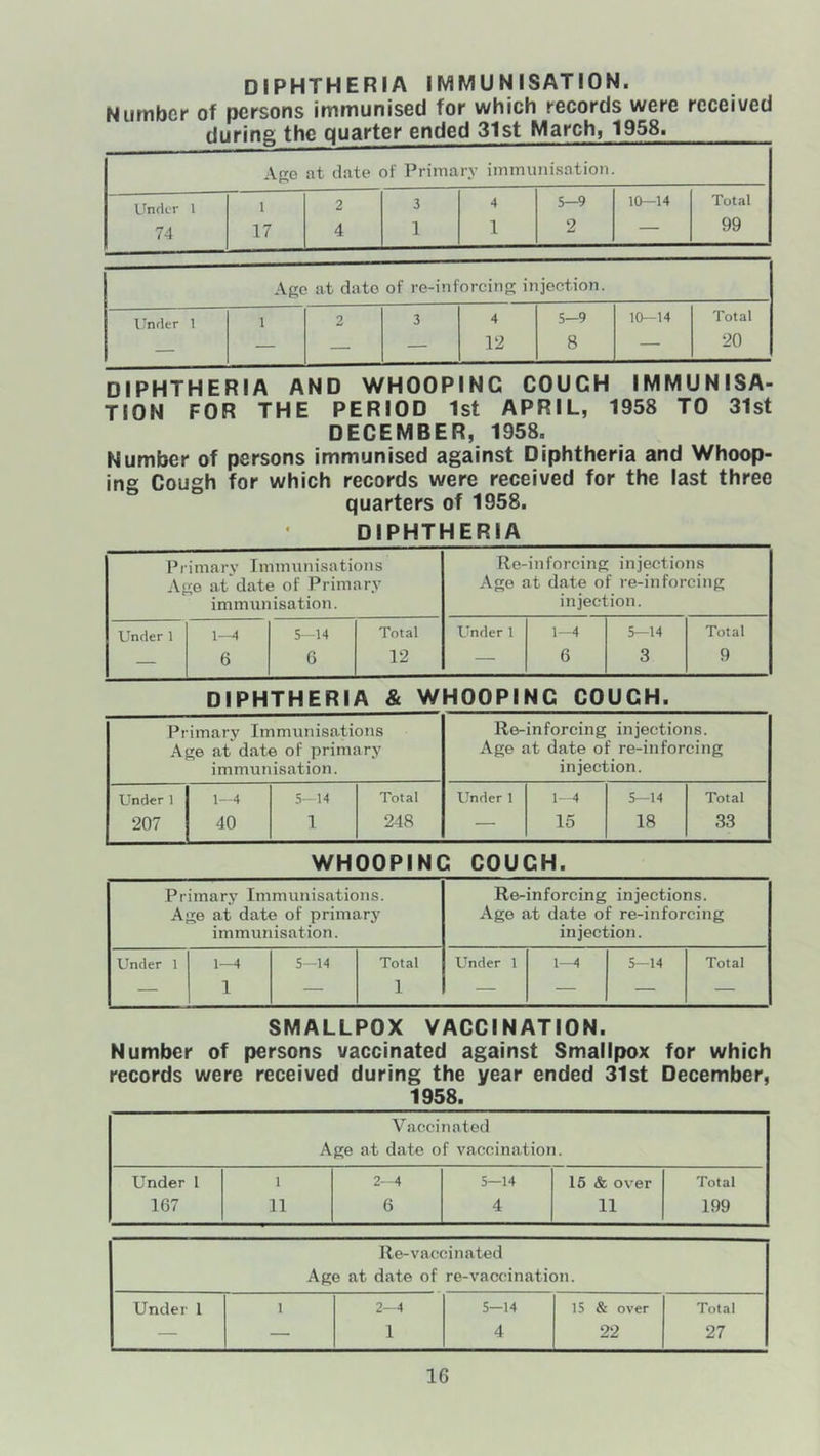 DIPHTHERIA IMMUNISATION. Number of persons immunised for which records were received during the quarter ended 31st March) 1958. Age at date of Primary immunisation. Under 1 74 1 17 2 4 3 1 4 1 5—9 2 10—14 Total 99 Age at date of re-inforcing injection. Under 1 1 2 3 4 12 5-9 8 10—14 Total 20 DIPHTHERIA AND WHOOPING COUGH IMMUNISA- TION FOR THE PERIOD 1st APRIL, 1958 TO 31st DECEMBER, 1958. Number of persons immunised against Diphtheria and Whoop- ing Cough for which records were received for the last three quarters of 1958. DIPHTHERIA Primarv Immunisations Re- inforcing injections Age at date of Primary immunisation. Age at date of re-inforcing injection. Under 1 1—4 5-14 Total Under 1 1—4 5—14 Total — 6 6 12 — 6 3 9 DIPHTHERIA & WHOOPING COUGH. Primary Immunisations Age at date of primary immunisation. Re-inforcing injections. Age at date of re-inforcing injection. Under 1 1—4 5-14 Total Under 1 1—4 5—14 Total 207 40 1 248 — 15 18 33 WHOOPING COUGH. Primary Immunisations. Age at date of primary immunisation. Re-inforcing injections. Age at date of re-inforcing injection. Under 1 1—4 5-14 Total Under 1 1—4 5—14 Total — 1 — I — — — — SMALLPOX VACCINATION. Number of persons vaccinated against Smallpox for which records were received during the year ended 31st December, 1958. Vaccinated Age at date of vaccination. Under 1 1 2—4 5—14 15 & over Total 167 11 6 4 11 199 Re-vaccinated Age at date of re-vaccination. Under 1 1 2—4 5—14 15 & over Total — — 1 4 22 27