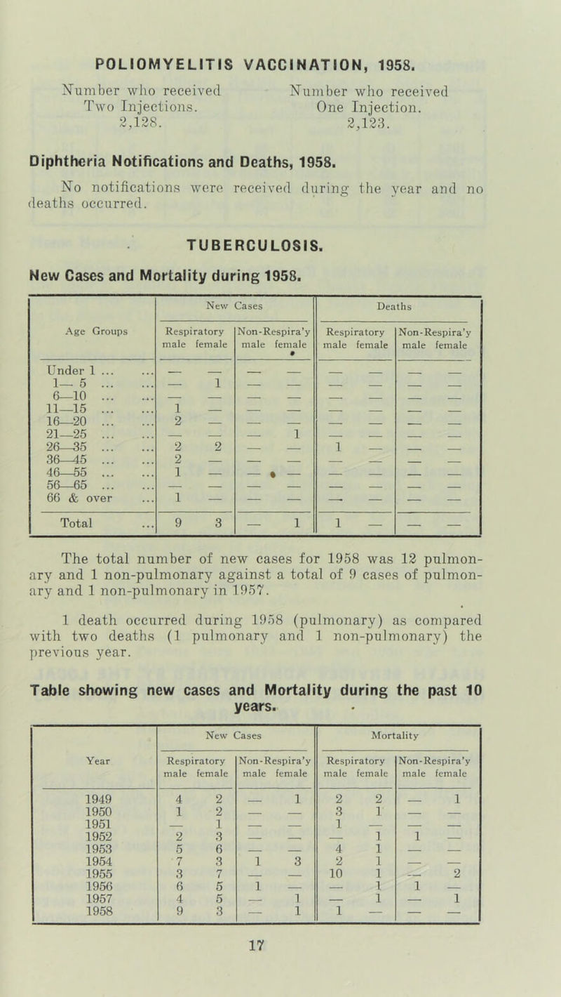 POLIOMYELITIS VACCINATION, 1958. Xumber who received Number who received Two Injections. One Injection. 2,128. 2,123. Diphtheria Notifications and Deaths, 1958. No notifications were received during the year and no deatlis occurred. TUBERCULOSIS. New Cases and Mortality during 1958. .^ge Groups New Cases Deaths Respiratory male female Non-Respira’y male female • Respiratory male female Non-Respira’y male female Under 1 ... 1—5 6—10 11—15 16—20 21—25 26—35 36-^5 46—55 56—65 66 & over — 1 1 — 2 — 2 2 2 — 1 — 1 — — 1 — • — 1 — 1 1 1 il 1 1 M 1 1 1 1 1 1 i 1 1 1 1 1 1 1 Total 9 3 — 1 1 — — — The total number of new cases for 1958 was 12 pulmon- ary and 1 non-pulmonary against a total of 9 cases of pulmon- ary and 1 non-pulmonary in 1957. 1 death occurred during 1958 (pulmonary) as compared with two deaths (1 pulmonary and 1 non-pulmonary) the previous year. Table showing new cases and Mortality during the past 10 years. Year New Cases Mortality Respiratory male female Non-Respira’y male female Respiratory male female Non-Respira’y male female 1949 4 2 ■ - - 1 2 2 __ 1 1950 1 2 3 1 — 1951 1 _ 1 _ 1952 2 3 1 1 1953 5 6 _ 4 1 — — 1954 7 3 1 3 2 1 1955 3 7 10 1 2 1956 6 5 1 — — 1 1 1957 4 5 _ 1 — 1 — 1 1958 9 3 — 1 1 — — —