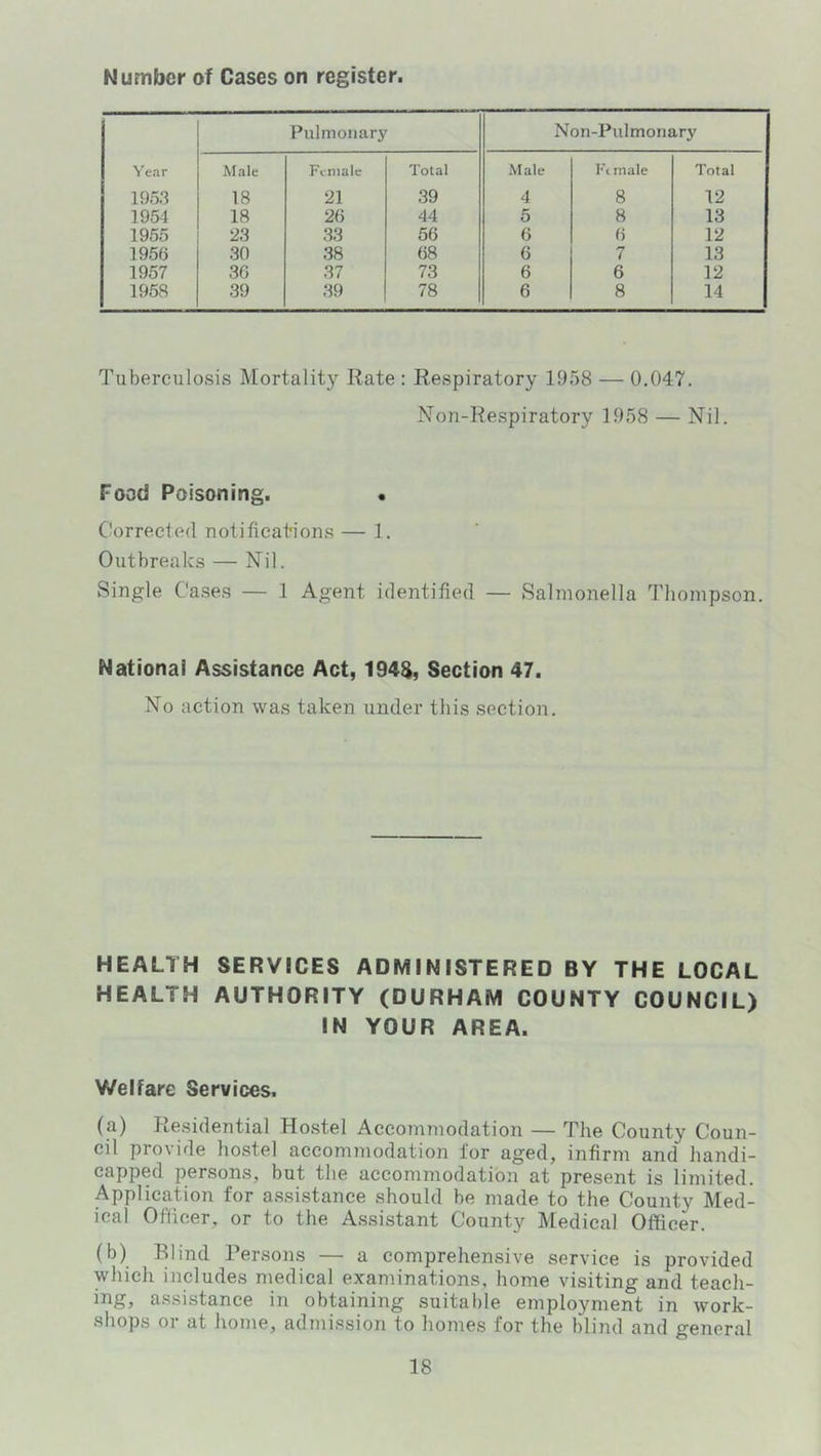 Number of Cases on register. Pulmonary Non-Pulmonary V'ear Male Female Total Male Ft male Total 1953 18 21 39 4 8 12 1954 18 26 44 5 8 13 1955 23 33 56 6 6 12 1956 30 38 68 6 7 13 1957 36 37 73 6 6 12 1958 39 39 78 6 8 14 Tuberculosis Mortality Rate : Respiratory 1958 — 0,047. Non-Respiratory 1958 — Nil. Food Poisoning. • Corrected notifications — 1. Outbreaks — Nil. Single Cases — 1 Agent identified — Salmonella Thompson. National Assistance Act, 194S, Section 47. No action was taken under this section. HEALTH SERVICES ADMINISTERED BY THE LOCAL HEALTH AUTHORITY (DURHAM COUNTY COUNCIL) IN YOUR AREA. Welfare Services. (a) Residential Hostel Accommodation — The County Coun- cil provide hostel acconnnodation for aged, infirm and handi- capped persons, but the accommodation at present is limited. Application for assistance should he made to the County Med- ical Officer, or to the Assistant County Medical Officer. (b) Blind Persons — a comprehensive service is provided which includes medical examinations, home visiting and teach- ing, assistance in obtaining suitable employment in work- shops or at home, admission to homes for the blind and general