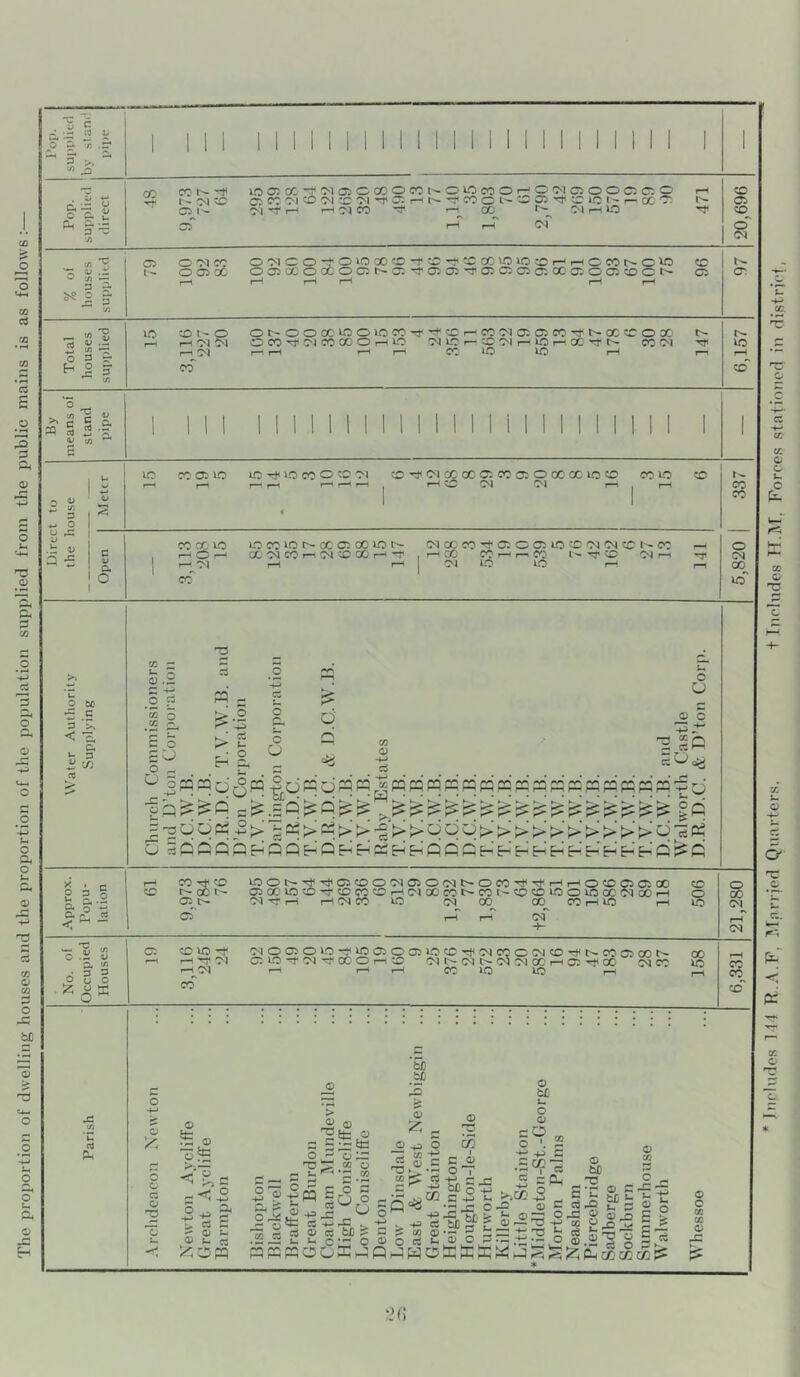 c Vi 5 >. Pop. supplitil :1 direct CO c*:'r~-r lOOtoc-j'Motocoocct'-ot.oeoor-C'MctooctctO ^ ■2. r- -M tc ct CT >1 to ”>1 :c 7^1 -t ~ t-^ -r CO 0 1'-05 -rr tc 1C 1 1— cc c. r^ 051'- Cl r-i i-H cq 00 -tr cc^ ci ri ic '<e< 05 f~~^ 20,696 «S 0 s = 3 5- ^23 I/) 05 ociec Q'NCO-tOl-OOOtD-rtO'^tCCClClCtOr-'r-iOCOl>-CtO) to OC5X oo5ocoocoo5r~o5-ro5a5-3'0505(35c5oc'05oc5cooc- C5 rr rH r-H r-H r~l rH C*; Total houses supplied VC CDt'O Or~OO0CtCOlCC0-Tt'’+X:i—iCOiM05C5COT)<t^CCCOOX c- r-< t-i'm'm OOT-^cixxo^ic TtiLCi— tcMrHiCi—x^rr^ coi r—1 ^ r“ r—1 r—1 ' X lO tC T—1 r—. 6,157 By means of stand pipe 1 III 1 1 1 1 1 1 1 1 1 1 1 1 1 M 1 1 1 1 1 1 1 1 1 1 1 to X051C iC-^lCXOtO'M tO-C'OlXXOtXOtOXXlCtO XLO to a-° < ^ cT f—1 rH 05 «— a, vj o <u Cm o 3 g CO IC ^ Ol CO 'MOC50VOT*tlCC50a:^COT}<05COO(MCOrJ<t^COC^OOt^ 00 Ci^'^O^'crOOOrH^ 'Mt^C<Jt>-C5'NCCrHCi'^0C 05C0 iO rH,-HCO^lO ^ -i CO CO CO isc tJD QJ o o c o TJ o o o •*t >-> ~ •2 '{f C M ^ o u. 5) t. fj X:CJpq ;— o fS ® o 7: w r5 <2J TJ ^ • w ?r0 O CO a> o b£ u O <i) cO o ^ 5S pO c;i 03 cj ss ccaj crr-^ ® 2 s o “T •« '^r cs tc P ;=^coc°b^ccJ sn§i£-t: • ^ cs acPfr ^T-^-p M 9-dIv 5 i;;-o-o®od£'So3 = b.'2 52®'P'|§ nooP^-3PaHoaPKl^ab)5;?HPcccBc» * I”io3 c ,0 ^ wo 5t; cc 'f-> ^ V. rt O cs fcJD s ■ cir: o 0) -p I.M o b . a o o CO ‘Ni