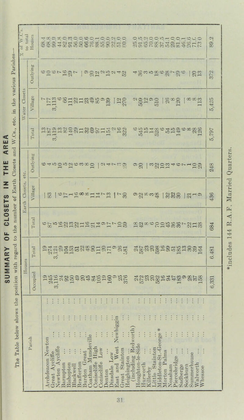 SUMMARY OF CLOSETS IN THE AREA *inclndes 144 R.A.F. Married Quarters.