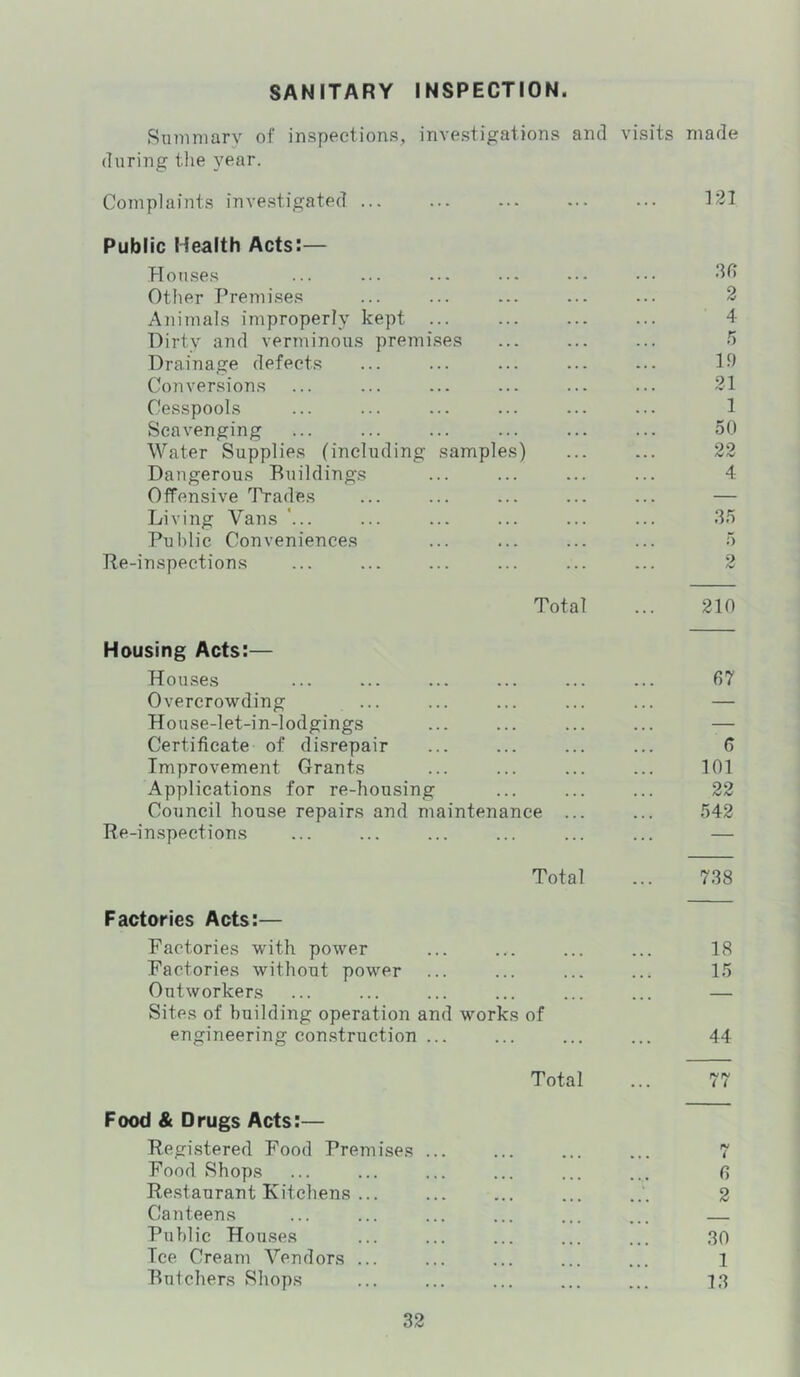 SANITARY INSPECTION. Stniiniarv of inspections, investigations and visits made during the year. Complaints investigated ... 121 Public Health Acts:— hlouses . . . 3t5 Other Premises . . . 2 Animals improperly kept ... . . . 4 Dirtv and verminous premises . . . 5 Drainage defects • . • If) Conversions 21 Cesspools « . . 1 Scavenging . . . 50 Water Supplies (including samples) . . . 22 Dangerous Buildings . . . 4 Offensive Trades . . • — Living Vans '... • . • 35 Public Conveniences 5 Be-inspeetions ... 2 Total ... 210 Housing Acts:— Houses ... 67 Overcrowding ... « . . — House-let-in-lodgings . . . — Certificate of disrepair • t • 6 Improvement Grants . . . 101 Applications for re-housing . . 22 Council house repairs and maintenance ... • • • 542 Re-inspections ... — Total ... 738 Factories Acts:— Factories with power 18 Factories without power 15 Outworkers — Sites of building operation and works of engineering construction ... ... 44 Total 77 Food & Drugs Acts:— Registered Food Premises ... 7 Food Shops 6 Restaurant Kitchens ... 2 Canteens Public Houses 30 Tee Cream Vendors ... 1 Butchers Shops • • • 13