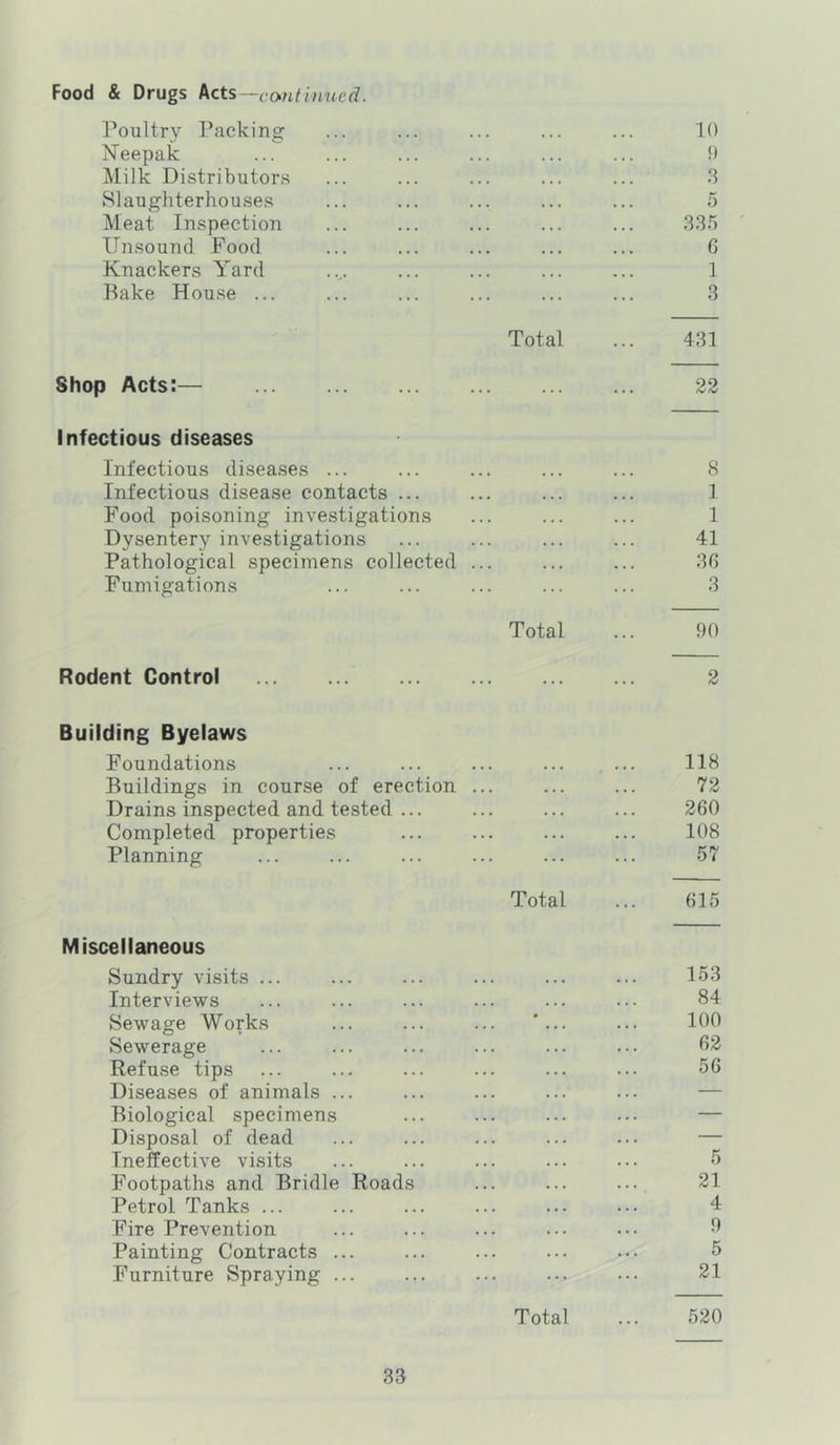 Food & Drugs ^cts -continued. Poultry Packing Xeepaic Milk Distributors Slaughterhouses Meat Inspection Unsound Food Knackers Yard Bake House ... Total Shop Acts:— Infectious diseases Infectious diseases ... Infectious disease contacts ... Food poisoning investigations Dysentery investigations Pathological specijuens collected ... Fumigations Total Rodent Control 10 9 3 0 335 G 1 3 431 22 8 1 1 41 3G 3 90 2 Building Byelaws Foundations 118 Buildings in course of erection ... 72 Drains inspected and tested ... 260 Completed properties 108 Planning 57 Total ... 615 Miscellaneous Sundry visits ... 153 Interviews 84 Sewage Works ... ... ... ”... 100 Sewerage 62 Refuse tips 56 Diseases of animals ... — Biological specimens — Disposal of dead — Ineffective visits 5 Footpaths and Bridle Roads 21 Petrol Tanks ... 4 Fire Prevention 9 Painting Contracts ... 5 Furniture Spraying ... 21 Total 520