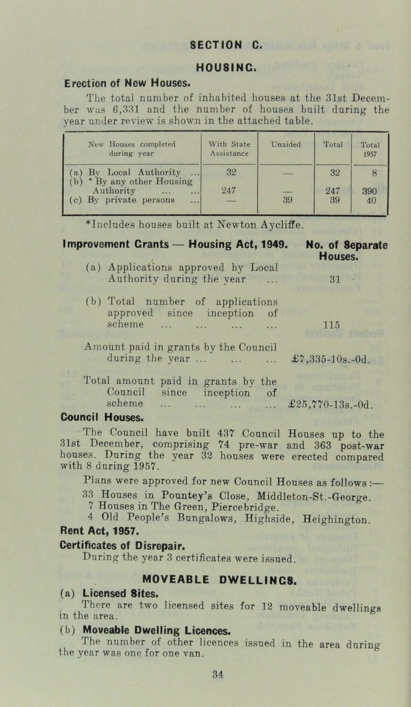 HOUSING. Erection of New Houses. Tlie total number of inhabited houses at the 31st Decem- ber was 6,331 and the number of houses built during the year under review is shown in the attached table. New Houses completed during year With State Assistance Unaided Total Total 1957 (a) By Local Authority ... (b) * By any other Housing 32 — 32 8 Authority 247 — 247 390 (c) Bj’ private persons 39 39 40 *Ineludes houses built at Newton Aycliffe, Improvement Grants — Housing Act, 1949. No. of Separate , Houses. (a) Applications approved by Local Authority during the year ... 31 - (b) Total number of applications approved since inception of scheme ... ... ... ... 115 Amount paid in grants by the Council during the year £7,335-1 Os.-Od. d’otal amount paid in grants by the Council since inception of scheme £25,770-13s.-0d. Council Houses. The Council have built 437 Council Houses up to the 31st December, comprising 74 pre-war and 363 post-war houses. During the year 32 houses were erected compared with 8 during 1957. Plans were approved for new Council Houses as follows:— 33 Houses in Pountey’s Close, Middleton-St.-George. 7 Houses in The Green, Piercebridge. 4 Old People’s Bungalows, Highside, Heighington. Rent Act, 1957. Certificates of Disrepair. During the year 3 certificates were issued. MOVEABLE DWELLINGS. (a) Licensed Sites. There are two licensed sites for 12 moveable dwellings in the area. (b) Moveable Dwelling Licences. The number of other licences issued in the area during the year was one for one van.