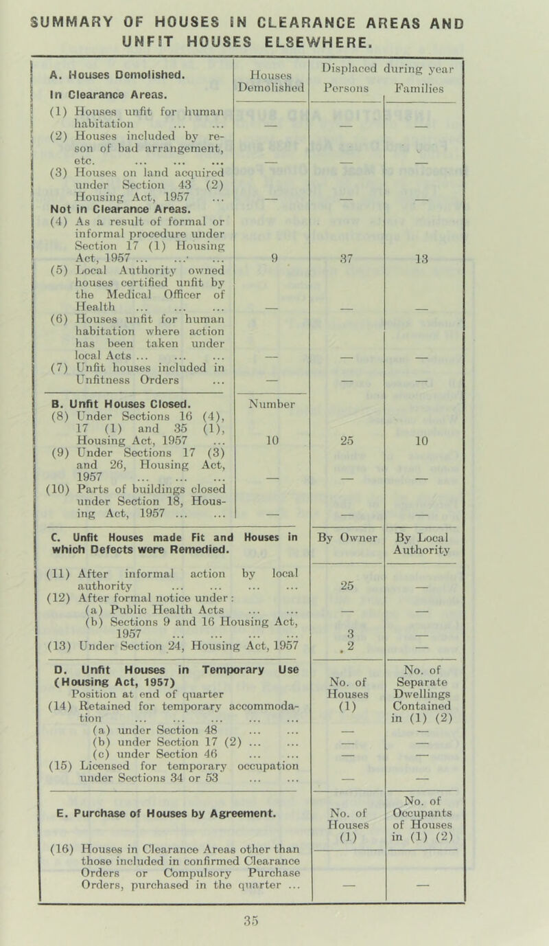 UNFET HOUSES ELSEWHERE. 1 A. Houses Demolished. Houses Displaced during year 1 In Clearance Areas. Demolished Persons Families 1 (1) Houses unfit for human 1 habitation __ ( (2) Houses included by re- son of bad arrangement, V. etc. (3) Houses on land acquired under Section 43 (2) Housing Act, 1957 , Not in Clearance Areas. (4) As a result of formal or informal procedure under Section 17 (1) Housing Act, 1957 ■ 9 37 13 (5) Local Authority owned houses certified unfit by the Medical Officer of Health ■ ■ (6) Houses unfit for human habitation where action has been taken under local Acts ... - (7) Unfit houses included in Unfitness Orders — — — B. Unfit Houses Closed. Number (8) Under Sections 16 (4), 17 (1) and 35 (1), Housing Act, 1957 10 25 10 (9) Under Sections 17 (3) and 26, Housing Act, 1957 — (10) Parts of buildings closed under Section 18, Hous- ing Act, 1957 — — — C. Unfit Houses made Fit and Houses in By Owner By Local which Defects were Remedied. Authority (11) After informal action by local authority . . • ... 25 — (12) After formal notice under : (a) Public Health Acts (b) Sections 9 and 16 Housing Act, 1957 ... ... 3 (13) Under Section 24, Housing Act, 1957 2 • — D. Unfit Houses in Temporary Use No. of (Housing Act, 1957) No. of Separate Position at end of quarter Houses Dwellings (14) Retained for temporary accommoda- (1) Contained tion ... ... in (1) (2) (a) under Section 48 — (b) under Section 17 (2) ... — (c) under Section 46 ... ... — (15) Licensed for temporary occupation under Sections 34 or 53 — — No. of E. Purchase of Houses by Agreement. No. of Occupants Houses of Houses 0) in (1) (2) (16) Houses in Clearance Areas other than those included in confirmed Clearance Orders or Compulsory Purchase Orders, purchased in the quarter ...
