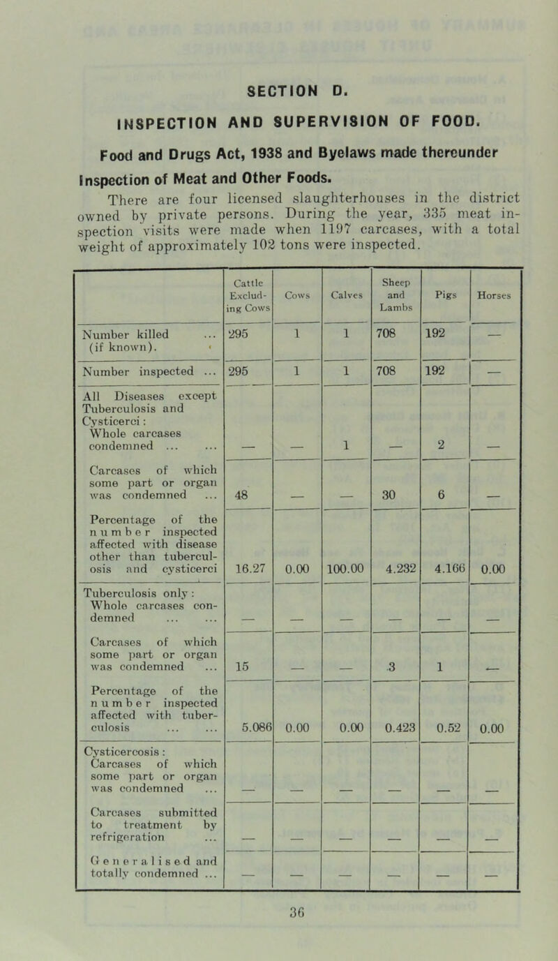 INSPECTION AND SUPERVISION OF FOOD. Food and Drugs Act, 1938 and Byelaws made thereunder Inspection of Meat and Other Foods. There are four licensed slaughterhouses in the district owned by private persons. During the year, 335 meat in- spection visits were made when 1197 carcases, with a total weight of approximately 102 tons were inspected. Cattle Exclud- ing Cows Cows Calves Sheep and Lambs Pigs Horses Number killed (if known)- * 295 1 1 708 192 — Number inspected ... 295 1 1 708 192 — All Diseases except Tuberculosis and CVsticerci: \\3iole carcases condemned ... 1 2 Carcases of which some part or organ was condemned 48 30 6 - Percentage of the number inspected affected with disease other than tubercul- osis and cysticerci 16.27 0.00 100.00 4.232 4.166 0.00 Tuberculosis only : Whole carcases con- demned - - ■ - Carcases of which some i)art or organ was condemned 15 3 1 Percentage of the number inspected affected with tuber- culosis 5.086 0.00 0.00 0.423 0.52 0.00 Cj'sticercosis: Carcases of which some part or organ Avas condemned Carcases submitted to treatment by refrigeration . _ (f e n e r a 1 i s e d and totally condemned ... — — — — — — 3G
