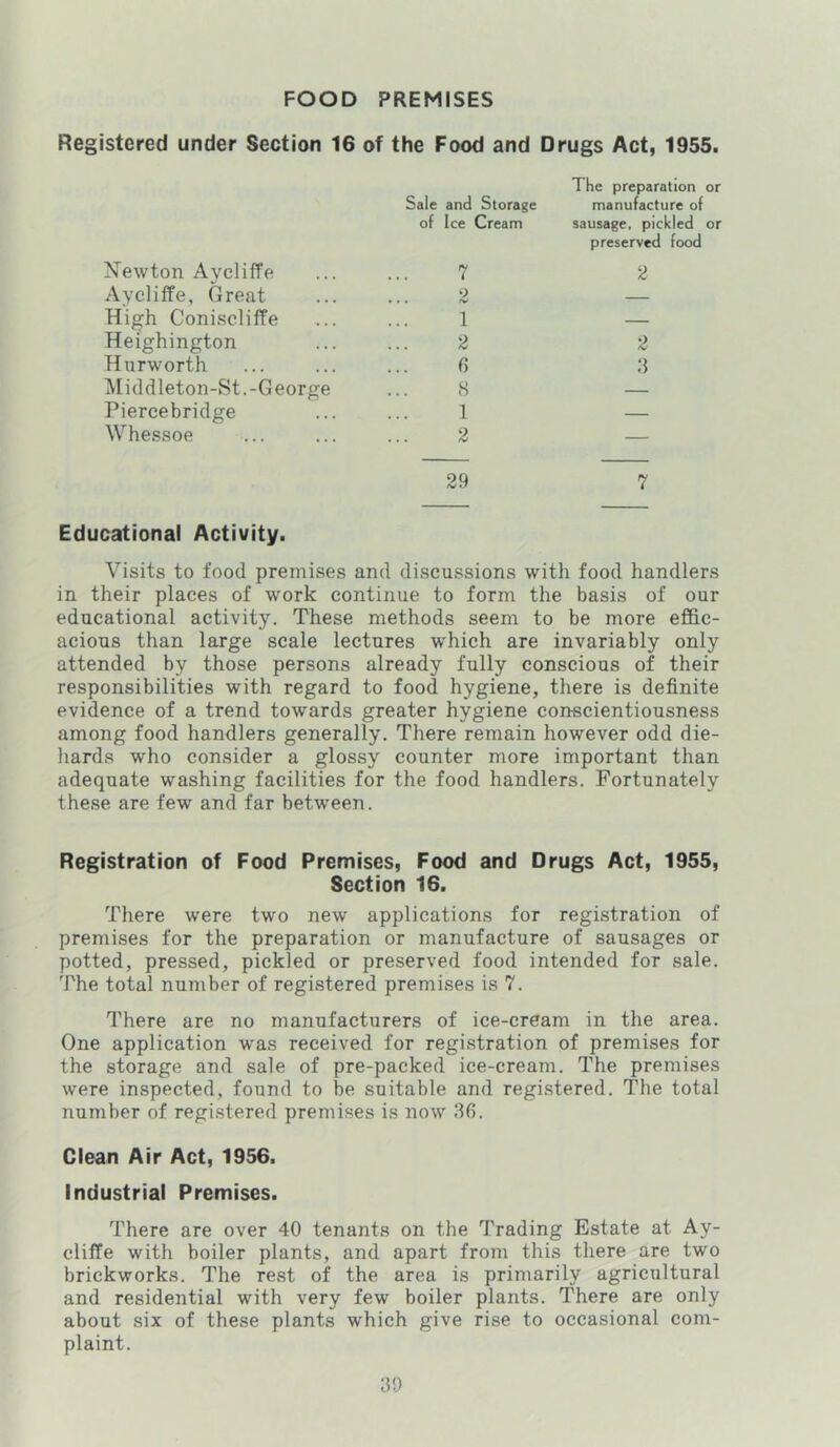 Registered under Section 16 of the Food and Drugs Act, 1955. Newton Aycliffe Aycliffe, Great High Coniscliffe Heighington Hurworth Middleton-St.-George Piercebridge Whessoe Sale and Storage of Ice Cream 1 a 6 S 1 2 The preparation or manufacture of sausage, pickled or preserved food 2 2 d 29 7 Educational Activity. Visits to food premises and discussions with food handlers in their places of work continue to form the basis of our educational activity. These methods seem to be more efl&c- acious than large scale lectures which are invariably only attended by those persons already fully conscious of their responsibilities with regard to food hygiene, there is definite evidence of a trend towards greater hygiene conscientiousness among food handlers generally. There remain however odd die- hards who consider a glossy counter more important than adequate washing facilities for the food handlers. Fortunately these are few and far between. Registration of Food Premises, Food and Drugs Act, 1955, Section 16. There were two new applications for registration of premises for the preparation or manufacture of sausages or potted, pressed, pickled or preserved food intended for sale. The total number of registered premises is 7. There are no manufacturers of ice-cream in the area. One application was received for registration of premises for the storage and sale of pre-packed ice-cream. The premises were inspected, found to be suitable and registered. The total number of registered premises is now 36. Clean Air Act, 1956. Industrial Premises. There are over 40 tenants on the Trading Estate at Ay- clilTe with boiler plants, and apart from this there are two brickworks. The rest of the area is primarily agricultural and residential with very few boiler plants. There are only about six of these plants which give rise to occasional com- plaint.