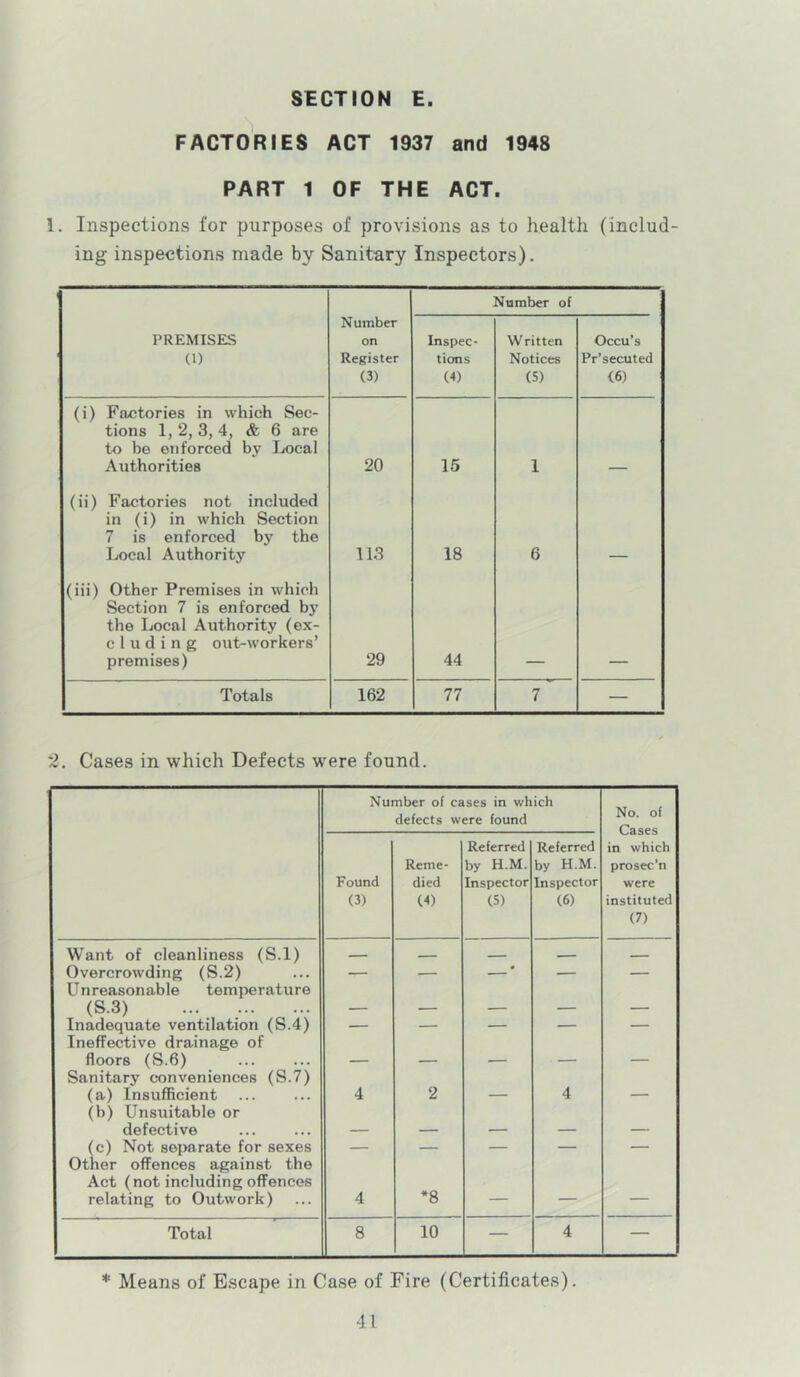 FACTORIES ACT 1937 and 1948 PART 1 OF THE ACT. 1. Inspections for purposes of provisions as to health (includ- ing inspections made by Sanitary Inspectors). Number of PREMISES (1) Number on Register (3) Inspec- tions (4) Written Notices (5) Occu’s Pr’secuted (6) (i) Factories in which Sec- tions 1, 2, 3, 4, & 6 are to be enforced by Local Authorities 20 15 1 (ii) Factories not included in (i) in which Section 7 is enforced by the Local Authority 113 18 6 (iii) Other Premises in which Section 7 is enforced by the Local Authority (ex- eluding out-workers’ premises) 29 44 Totals 162 77 7 ' — 2. Cases in which Defects were found. Number of cases in which defects were found No. of Cases in which prosec’n were instituted (7) Found (3) Reme- died (4) Referred by H.M. Inspector (5) Referred by H.M. Inspector (6) Want of cleanliness (S.l) Overcrowding (S.2) — — ' — — Unreasonable temperature (S.3) — — — — — Inadequate ventilation (S.4) — — — — — Ineffective drainage of floors (S.6) — — — — — Sanitary conveniences (S.7) (a) Insufficient 4 2 — 4 — (b) Unsuitable or defective — — — — — (c) Not separate for sexes — — — — — Other offences against the Act (not including offences relating to Outwork) 4 *8 — — — Total 8 10 — 4 — * Means of Escape in Case of Fire (Certificates).