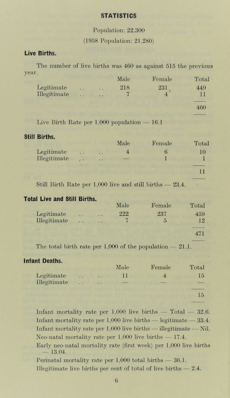 STATISTICS Population: 22,300 (1058 Population: 21,280) Live Births. The number of live births was 460 as against 515 the previous year. Male Female Total Legitimate 218 231 449 Illegitimate 7 4 11 460 Live Birth Rate per 1,000 population — 16.1 Still Births. Male Female Total Legitimate 4 6 10 Illegitimate ,. — 1 1 11 Still Birth Rate per 1,000 live and stiU births — 23.4. Total Live and Still Births. Male Female Total Legitimate 222 237 459 Illegitimate 7 5 12 471 The total birth rate per 1,000 of the population - - 21.1. Infant Deaths. Male Female Total Legitimate 11 4 15 Illegitimate — — — 15 Infant mortality rate per 1,000 live births — Total — 32.6. Infant mortality rate per 1,000 live births — legitimate — 33.4. Infant mortality rate per 1,000 live births — illegitimate — Nil. Neo-natal mortality rate per 1,000 live births — 17.4. Early neo-natal mortality rate (first week) per 1,000 live births — 13.04. Perinatal mortality rate per 1,000 total births — 36.1. Illegitimate live births per cent of total of live births — 2.4.