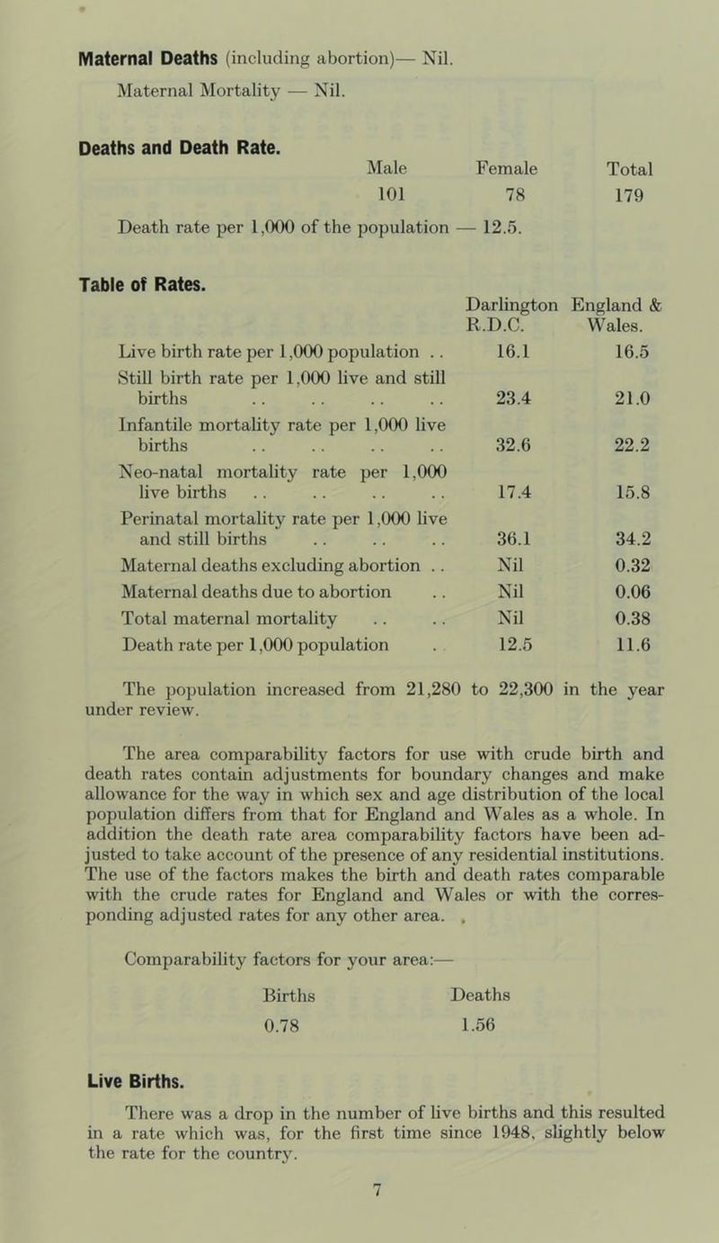 Maternal Deaths (including abortion)— Nil. Maternal Mortality — Nil. Deaths and Death Rate. Male 101 Death rate per 1,000 of the population Female 78 — 12.5. Total 179 Table of Rates. Darlington England & R.D.C. Wales. Live birth rate per 1,000 population .. 16.1 16.5 Still birth rate per 1,000 live and still births 23.4 21.0 Infantile mortality rate per 1,000 live births 32.6 22.2 Neo-natal mortahty rate per 1,000 live births 17.4 15.8 Perinatal mortality rate per 1,000 live and still births 36.1 34.2 Maternal deaths excluding abortion .. Nil 0.32 Maternal deaths due to abortion Nil 0.06 Total maternal mortality Nil 0.38 Death rate per 1,000 population 12.5 11.6 The population increased from 21,280 to 22,300 in the year under review. The area comparability factors for use with crude birth and death rates contain adjustments for boundary changes and make allowance for the way in which sex and age distribution of the local population differs from that for England and Wales as a whole. In addition the death rate area comparability factors have been ad- justed to take account of the presence of any residential institutions. The use of the factors makes the birth and death rates comparable with the crude rates for England and Wales or with the corres- ponding adjusted rates for any other area. , Comparability factors for your area:— Births Deaths 0.78 1.56 Live Births. There was a drop in the number of live births and this resulted in a rate which was, for the first time since 1948, slightly below the rate for the country.