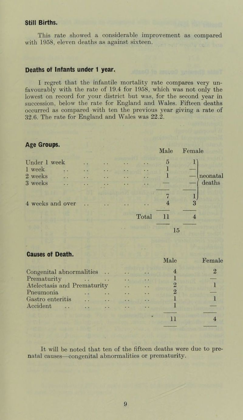 still Births. This rate showed a considerable improvement as compared with 1958, eleven deaths as against sixteen. Deaths of Infants under 1 year, I regret that the infantile mortality rate compares very un- favourably with the rate of 19.4 for 1958, which was not only the lowest on record for your district but was, for the second year in succession, below the rate for England and Wales. Fifteen deaths occurred as compared with ten the previous year giving a rate of 32.6. The rate for England and Wales was 22.2. Age Groups. Under 1 week 1 week 2 weeks 3 weeks 4 weeks and over Male Female 5 1 1 1 neonatal deaths 7 4 Ij 3 Total 11 4 15 Causes of Death. Congenital abnormalities .. Prematurity Atelectasis and Prematurity Pneumonia Gastro enteritis Accident Male Female 4 2 1 — 2 1 2 — 1 1 1 — 11 4 It w'ill be noted that ten of the fifteen deaths were due to pre- natal causes—congenital abnormalities or prematurity.