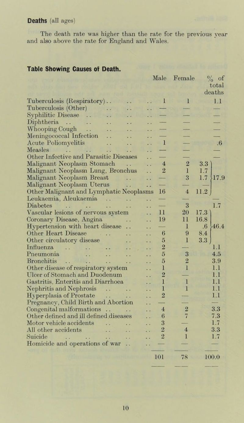 Deaths (all ages) The death rate was higher than the rate for the previous year and also above the rate for England and Wales. Table Showing Causes of Death. Male Female % of total deaths Tuberculosis (Respiratory).. 1 1 1.1 Tuberculosis (Other) — — — Syphilitic Disease .. — — — Diphtheria .. — — — Whooping Cough — — — Meningococcal Infection — — — Acute Poliomyelitis 1 — .6 Measles — — — Other Infective and Parasitic Diseases — — — Malignant Neoplasm Stomach 4 2 3.3 Malignant Neoplasm Lung, Bronchus 2 1 1.7 Malignant Neoplasm Breast — 3 1.7 17.9 Malignant Neoplasm Uterus — — — Other Malignant and Lymphatic Neoplasms 16 4 11.2 J Leukaemia, Aleukaemia — — — Diabetes — 3 1.7 Vascular lesions of nervous system 11 20 17.3 Coronary Disease, Angina 19 11 16.8 Hypertension with heart disease .. — 1 .6 46.4 Other Heart Disease 6 9 8.4 Other circulatory disease 5 1 3.3, Influenza 2 — 1.1 Pneumonia 5 3 4.5 Bronchitis 5 2 3.9 Other disease of respiratory system 1 1 1.1 Ulcer of Stomach and Duodenum 2 — 1.1 Gastritis, Enteritis and Diarrhoea 1 1 1.1 Nephritis and Nephrosis 1 1 1.1 Hy perplasia of Prostate 2 — 1.1 Pregnancy, Child Birth and Abortion — — — Congenital malformations .. 4 2 3.3 Other defined and ill defined diseases 6 7 7.3 Motor vehicle accidents 3 — 1.7 All other accidents 2 4 3.3 Suicide 2 1 1.7 Homicide and operations of war .. 101 78 100.0