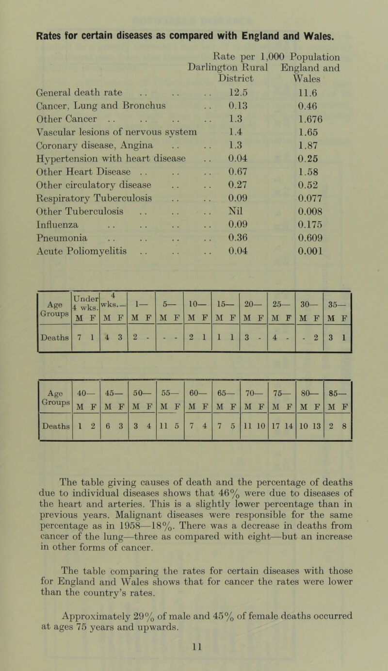 Rates for certain diseases as compared with England and Wales. Rate per 1,000 Population Darlington Rural England and District Wales General death rate 12.5 11.6 Cancer, Lung and Bronchus 0.13 0.46 Other Cancer .. 1.3 1.676 Vascular lesions of nervous system 1.4 1.65 Coronary disease. Angina 1.3 1.87 Hypertension with heart disease 0.04 0.25 Other Heart Disease .. 0.67 1.58 Other circulatory disease 0.27 0.52 Respiratory Tuberculosis 0.09 0.077 Other Tuberculosis Nil 0.008 Influenza 0.09 0.175 Pneumonia 0.36 0.609 Acute Poliomyelitis 0.04 0.001 Age Under 4 wks. 4 wks.— 1— 5— 10— 15— 20— 25— 30— 35— Groups M F M F M F M F M F M F M F M F M F M F Deaths 7 1 4 3 2 - - - 2 1 1 1 3 - 4 - - 2 3 1 Age 40— 45— 50— 55— 60— 65— 70— 75— 80— 85— Groups M F M F M F M F M F M F M F M F M F M F Deaths 1 2 6 3 3 4 11 5 7 4 7 5 11 10 17 14 10 13 2 8 The table giving causes of death and the percentage of deaths due to individual diseases shows that 46% were due to diseases of the heart and arteries. This is a slightly lower percentage than in previous years. Malignant diseases were responsible for the same percentage as in 1958—18%. There was a decrease in deaths from cancer of the lung—three as compared with eight—but an increase in other forms of cancer. The table comparing the rates for certain diseases with those for England and Wales shows that for cancer the rates were lower than the country’s rates. Approximately 29% of male and 45% of female deaths occurred at ages 75 years and upwards.