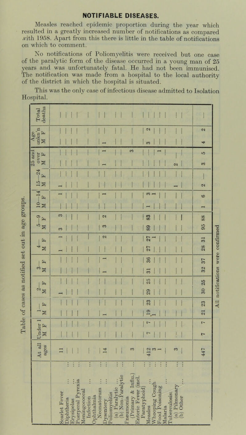 Table of cases as notified set out in age groups. NOTIFIABLE DISEASES. Measles reached epidemic proportion during the year which resulted in a greatly increased number of notifications as compared A^ith 1958. Apart from this there is little in the table of notifications on which to comment. No notifications of Poliomyelitis were received but one case of the paralytic form of the disease occurred in a young man of 25 years and was unfortunately fatal. He had not been immunised. The notification was made from a hospital to the local authority of the district in which the hospital is situated. This was the only case of infectious disease admitted to Isolation Hospital. T) o c8 o • ^ o c