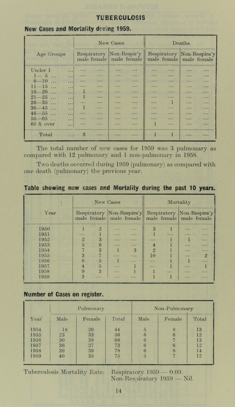 TUBERCULOSIS New Cases and Mortality d*/r[ng 1959. Age Groups New Cases De aths Respiratory male female Non-Respir’y male female Respiratory male female Non-Respira’y male female Under 1 1— 5 6—10 11—15 16—20 21—25 26—35 36—45 46—55 56—65 ... 66 & over 1 — 1 — 1 — — — — 1 1 — 1 M 1 1 1 1 1 1 1 1 1 M 1 M 1 1 1 1 1 Total ...| 3 — — — 1 1 — — The total number of new cases for 1959 was 3 pulmonary as compared with 12 pulmonary and 1 non-pulmonary in 1958. Two deaths occurred during 1959 (pulmonary) as compared with one death (pulmonary) the previous year. Table showing now cases and Mortality during the past 10 years. Year New Cases Mori ;ality Respiratory male female N on- Respira’y male female Respiratory male female Non-Respira’y male female 1950 1 2 —— 3 1 1951 — 1 — — 1 — 1952 2 3 — — — 1 1 — 19.53 5 6 — 4 1 1954 7 3 1 3 2 1 1955 3 7 — — 10 1 — 2 1956 6 5 1 — — 1 1 — 1957 4 5 — 1 — 1 — 1 19.58 9 3 — 1 1 — 1959 3 — — — 1 1 Number of Cases on register. Pulmonary Non-PuLmona Lry Year Male Female Total Male Female Total 1954 18 26 44 5 8 13 1955 23 33 56 6 6 12 1956 30 38 68 6 7 13 1957 36 37 73 6 6 12 1958 39 39 78 6 8 14 1959 40 35 75 ij 7 12 Tuberculosis Mortality Rate; Respiratory 1959 — 0.09. Non-Respiratory 1959 — Nil.