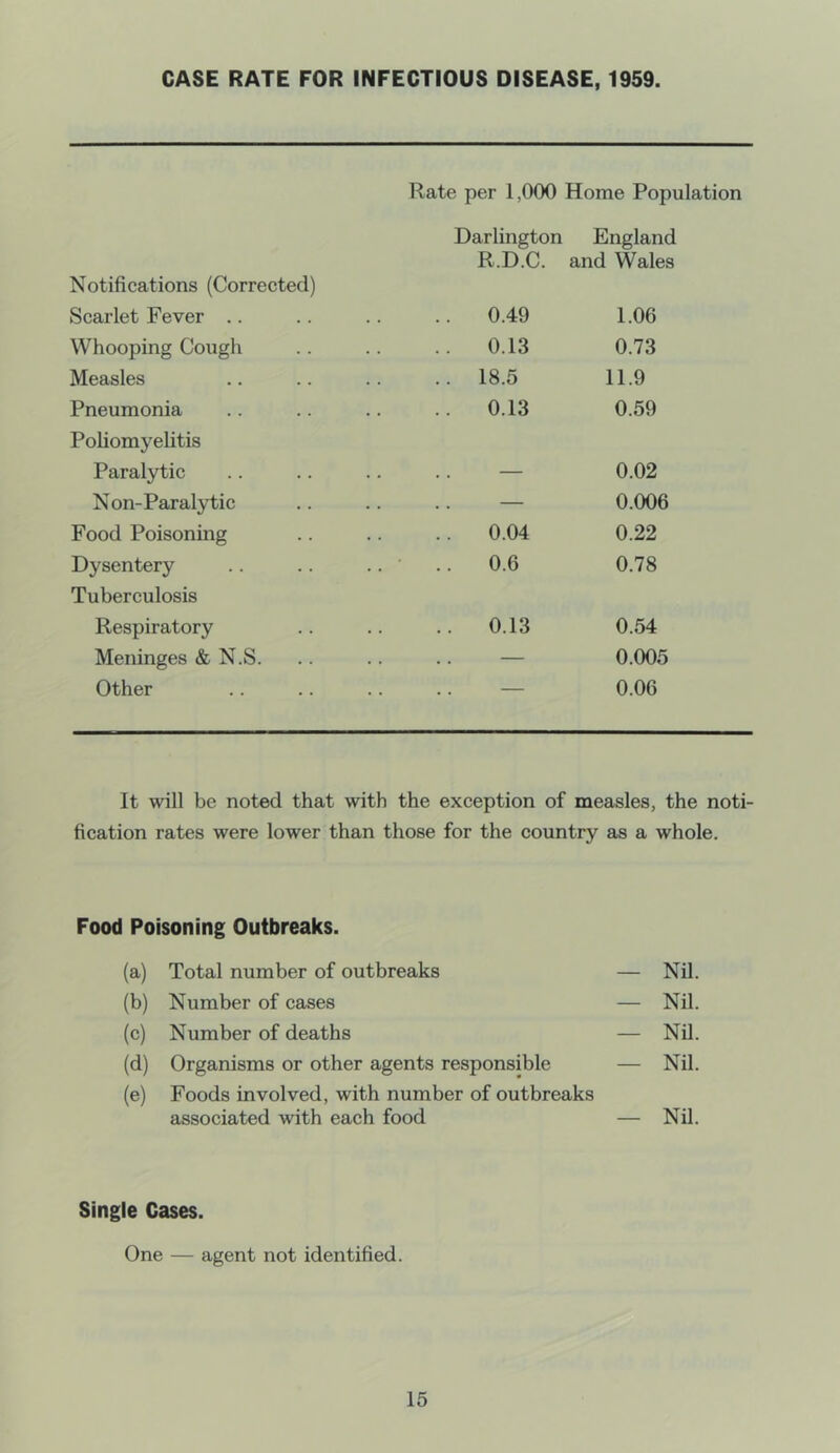 CASE RATE FOR INFECTIOUS DISEASE, 1959. Notifications (Corrected) Rate per 1,000 Home Population Darlington England R.D.C. and Wales Scarlet Fever .. .. 0.49 1.06 Whooping Cough .. 0.13 0.73 Measles .. 18.5 11.9 Pneumonia Pohomyelitis .. 0.13 0.59 Paralytic — 0.02 Non-Paralytic — 0.006 Food Poisoning .. 0.04 0.22 Dysentery Tuberculosis .. • .. 0.6 0.78 Respiratory .. 0.13 0.54 Meninges & N.S. — 0.005 Other • . • • — 0.06 It will be noted that with the exception of measles, the noti- fication rates were lower than those for the country as a whole. Food Poisoning Outbreaks. (a) Total number of outbreaks — Nil. (b) Number of cases — Nil. (c) Number of deaths — Nil. (d) Organisms or other agents responsible — Nil. (e) Foods involved, with number of outbreaks associated with each food — Nil. Single Cases. One — agent not identified.