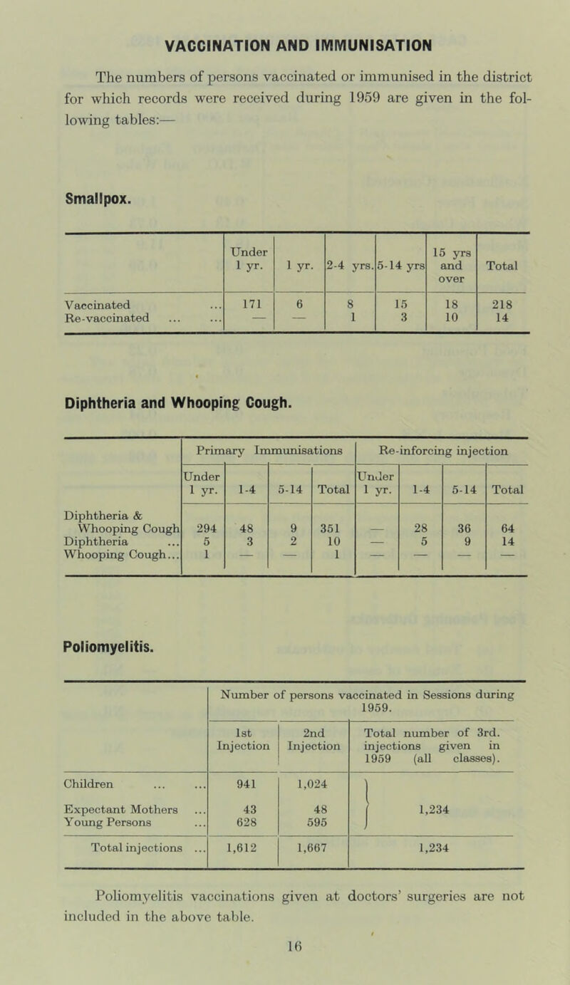 VACCINATION AND IMMUNISATION The numbers of persons vaccinated or immunised in the district for which records were received during 1959 are given in the fol- lowing tables:— Smallpox. Under 15 yrs 1 yr. 1 yr. 2-4 yrs. 5-14 yrs and over Total Vaccinated 171 6 8 15 18 218 Re-vaccinated — — 1 3 10 14 Diphtheria and Whooping Cough. Primary Immunisations Re-inforcing injection Under 1 yr. 1-4 5-14 Total Under 1 yr. 1-4 5-14 Total Diphtheria & Whooping Cough 294 48 9 351 28 36 64 Diphtheria 5 3 2 10 — 5 9 14 Whooping Cough... 1 1 Poliomyelitis. Number of persons vaccinated in Sessions during 1959. 1st Injection 2nd Injection Total number of 3rd. injections given in 1959 (all classes). Children 941 1,024 1 Expectant Mothers 43 48 1.234 Young Persons 628 595 1 Total inj ections ... 1,612 1,667 1,234 Poliomyelitis vaccinations given at doctors’ surgeries are not included in the above table. lb