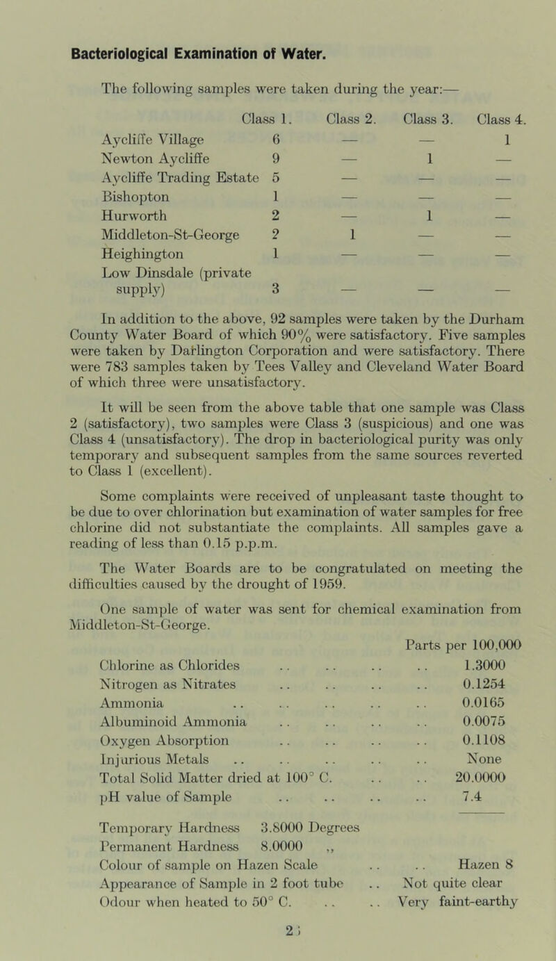 Bacteriological Examination of Water. The following samples were taken during the year:— Class 1. Class 2. Class 3. Class 4. Aycliffe Village 6 — — 1 Newton Aycliffe 9 — 1 — Aycliffe Trading Estate 5 — — — Bishopton 1 — — — Hurworth 2 — 1 — Middleton-St-George 2 1 — — Heighington 1 — — — Low Dinsdale (private supply) 3 _ _ _ In addition to the above, 92 samples were taken by the Durham County Water Board of which 90% were satisfactory. Five samples were taken by Daflington Corporation and were satisfactory. There were 783 samples taken by Tees Valley and Cleveland Water Board of which three were unsatisfactory. It will be seen from the above table that one sample was Class 2 (satisfactory), two samples were Class 3 (suspicious) and one was Class 4 (unsatisfactory). The drop in bacteriological purity was only temporar}’ and subsequent samples from the same sources reverted to Class 1 (e.xcellent). Some complaints were received of unpleasant taste thought to be due to over chlorination but examination of water samples for free chlorine did not substantiate the complaints. All samples gave a reading of less than 0.15 p.p.m. The Water Boards are to be congratulated on meeting the difficulties caused by the drought of 1959. One sample of water was sent for chemical examination from Middleton-St-George. Parts per 100,000 Chlorine as Chlorides .. .. .. .. 1.3000 Nitrogen as Nitrates Ammonia Albuminoid Ammonia Oxygen Absorption Injurious Metals Total Solid Matter dried at 100° C. pH value of Sample Temporary Hardness 3.8000 Degrees Permanent Hardness 8.0000 „ Colour of sample on Hazen Scale Appearance of Sample in 2 foot tube Odour when heated to 50° C. 0.1254 0.0165 0.0075 0.1108 None 20.01K)0 7.4 Hazen 8 Not quite clear Very faint-earthy 2;