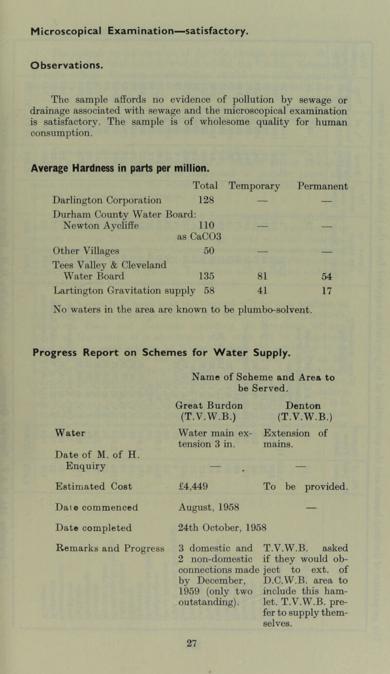 Microscopical Examination—satisfactory. Observations. The sample affords no evidence of pollution by sewage or drainage associated with sewage and the microscopical examination is satisfactory. The sample is of wholesome quality for human consumption. Average Hardness in parts per million. Total Temporary Permanent Darlington Corporation 128 — — Durham Coimty Water Board: Newton Ay cliff e 110 — — as CaC03 Other Villages 50 — — Tees Valley & Cleveland Water Board 135 81 54 Lartington Gravitation supply 58 41 17 No waters in the area are known to be plumbo-solvent. Progress Report on Schemes for Water Supply. Name of Scheme and Area to be Served. Water Date of M. of H. Enquiry Estimated Cost Dale commenced Great Burdon (T.V.W.B.) Water main ex- tension 3 in. £4,449 Denton (T.V.W.B.) Extension of mains. To be provided. August, 1958 Date completed 24th October, 1958 Remarks and Progress 3 domestic and T.V.W.B. asked 2 non-domestic if they would ob- connections made ject to ext. of by December, D.C.W.B. area to 1959 (only two include this ham- outstanding). let. T.V.W.B. pre- fer to supply them- selves.