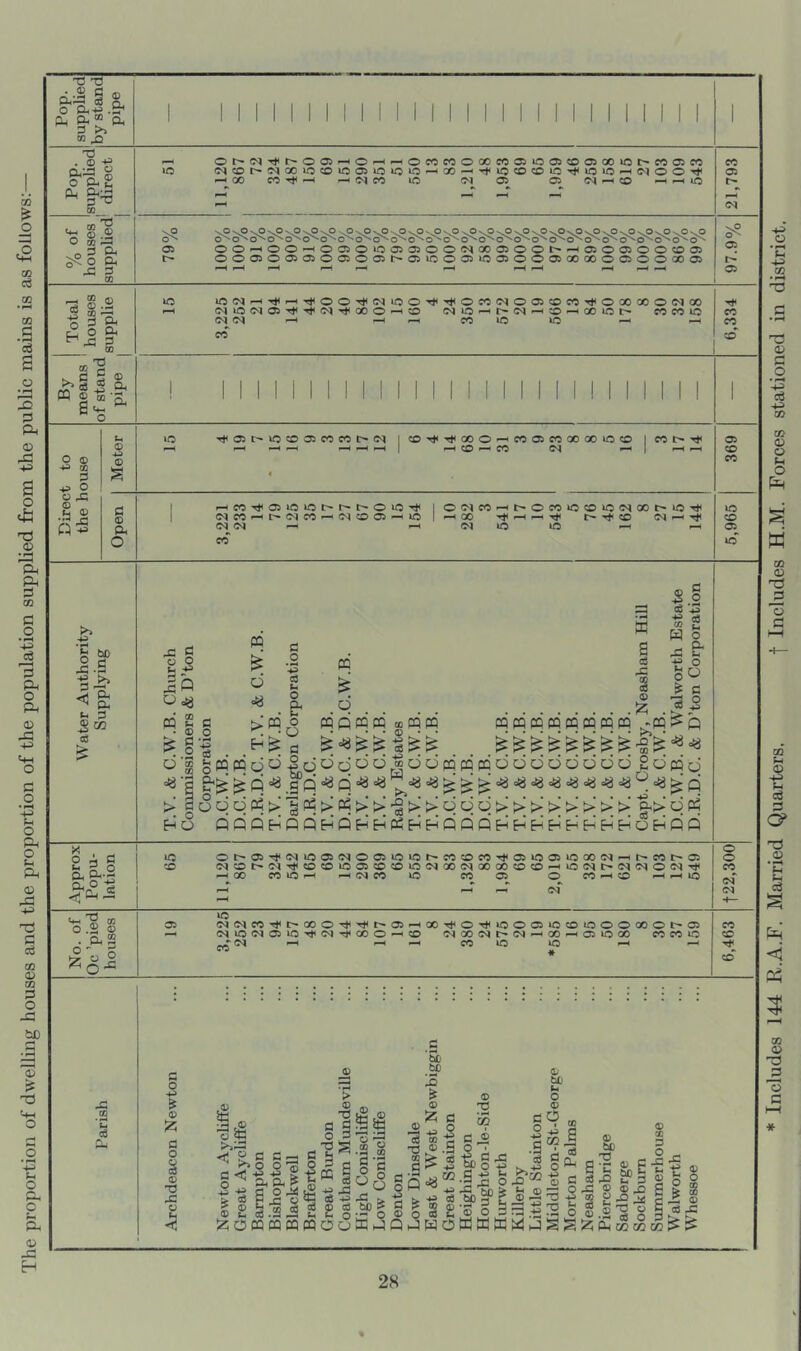 The proportion of dwelling houses and the proportion of the population supplied from the public mains is as follows: Includes 144 R.A.F. Married Quarters, f Includes H.M. Forces stationed in district.