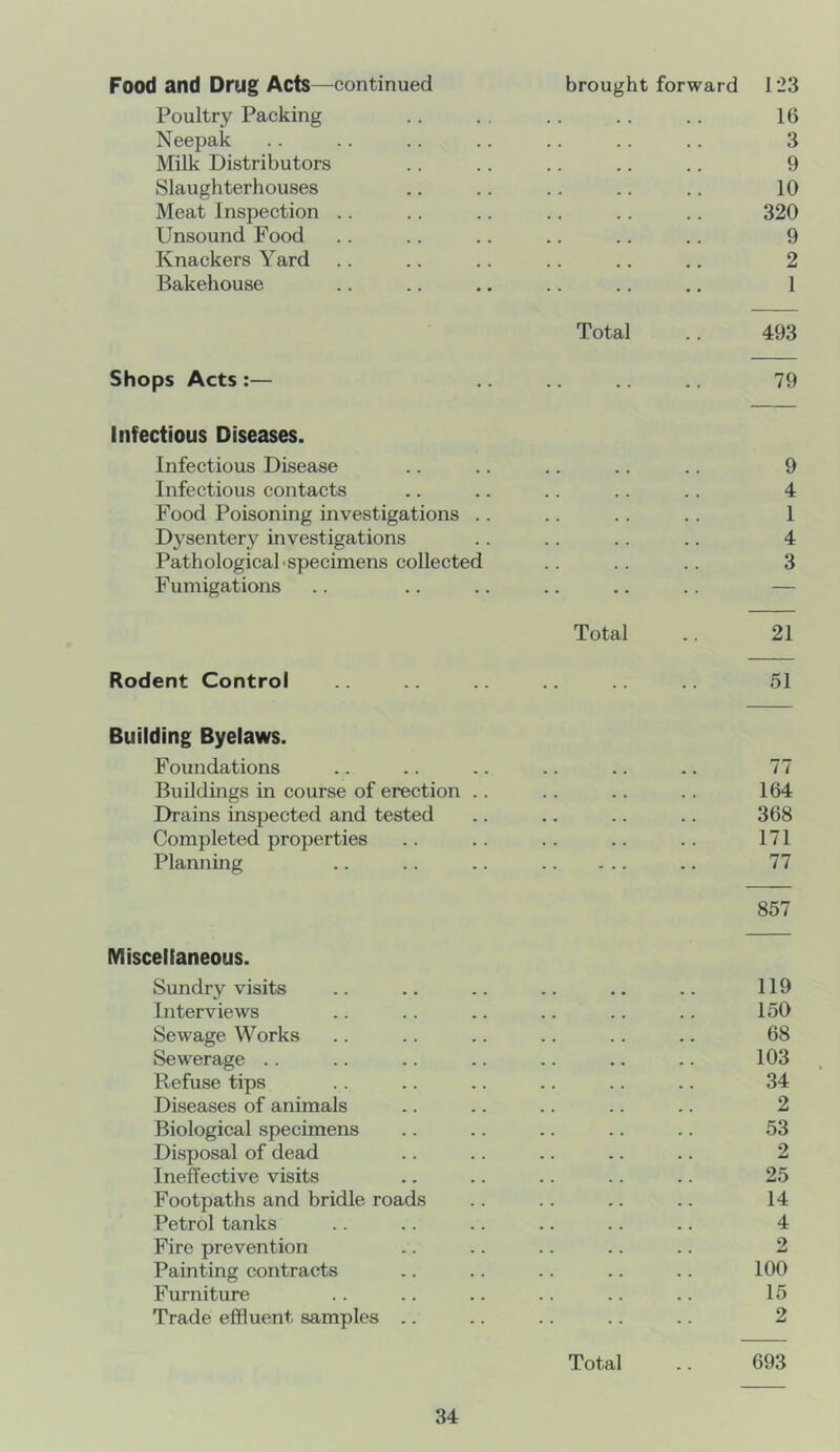 Food and Drug Acts—continued brought forward 1-23 Poultry Packing . . • . . . 16 Neepak . . . t 3 Milk Distributors • • • • • • 9 Slaughterhouses • • • • • « 10 Meat Inspection .. . « « . . . 320 Unsound Food • • • • • « 9 Knackers Yard .. 2 Bakehouse .. 1 Total 493 Shops Acts:— .. 79 Infectious Diseases. Infectious Disease 9 Infectious contacts • • < • • • 4 Food Poisoning investigations .. . . 1 D3^sentery investigations . . 4 Pathological -specimens collected . . 3 Fumigations .. — Total 21 Rodent Control .. 51 Building Byelaws. Foundations • • » > • • 77 Buildings in course of erection .. . . 164 Drains inspected and tested 368 Completed properties . . 171 Planning 77 857 Miscellaneous. Sundry visits . • • • • . 119 Interviews ■ • • • • • 150 Sewage Works • . . . • • 68 Sewerage .. . . 103 Refuse tips • • . . 34 Diseases of animals • . • . . • 2 Biological specimens . . 53 Disposal of dead 2 Ineffective visits . . . . 25 Footpaths and bridle roads . . 14 Petrol tanks 4 Fire prevention . . 2 Painting contracts . . 100 Furniture . . • . • . 15 Trade effluent samples .. .. 2 Total 693