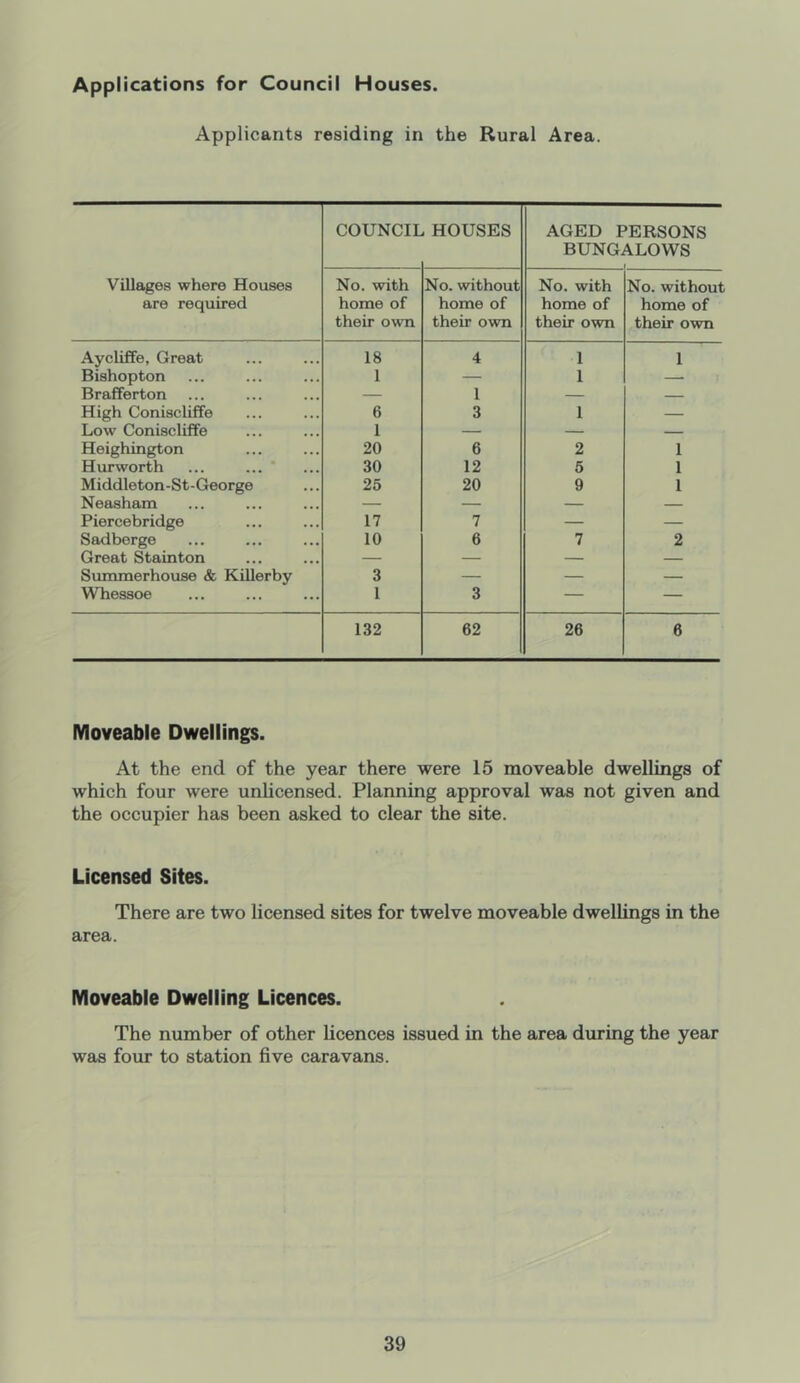 Applications for Council Houses. Applicants residing in the Rural Area. Villages where Houses are required COUNCIL HOUSES AGED PERSONS BUNGALOWS No. with home of their own No. without home of their own No. with home of their own No. without home of their own Aycliffe, Great 18 4 1 1 Bishopton 1 — 1 — Brafferton — 1 — — High Coniscliffe 6 3 1 — Low Coniscliflfe 1 — — — Heighington 20 6 2 1 Hurworth ... ... * 30 12 5 1 Middleton-St-George 25 20 9 1 Neasham — — — — Piercebridge 17 7 — — Sadberge 10 6 7 2 Great Stain ton — — — — Summerhouse & KiUerby 3 — — — Whessoe 1 3 — — 132 62 26 6 Moveable Dwellings. At the end of the year there were 15 moveable dwellings of which four were unlicensed. Plarming approval was not given and the occupier has been asked to clear the site. Licensed Sites. There are two licensed sites for twelve moveable dwellings in the area. Moveable Dwelling Licences. The number of other licences issued in the area during the year was four to station five caravans.