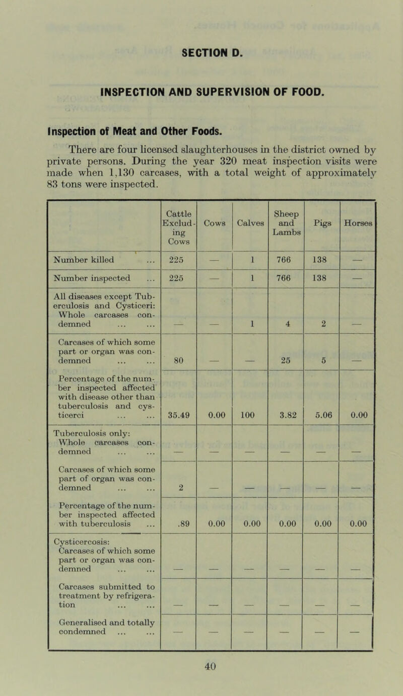 INSPECTION AND SUPERVISION OF FOOD. Inspection of Meat and Other Foods. There are four licensed slaughterhouses in the district owned by private persons. During the year 320 meat inspection visits were made when 1,130 carcases, with a total weight of approximately 83 tons were inspected. Cattle Exclud- ing Cows Cows Calves Sheep and Lambs Pigs Horses Number killed 225 — 1 766 138 — Number inspected 225 — 1 766 138 — All diseases except Tub- erculosis and Cysticeri; Whole carcases con- demned 1 4 2 Carcases of which some part or organ was con- demned 80 __ __ 25 5 Percentage of the num- ber inspected affected with disease other than tuberculosis and cys- ticerci 35.49 0.00 100 3.82 5.06 0.00 Tuberculosis only: Whole carcases con- demned __ __ —— __ — .. -- Carcases of which some part of organ was con- demned 2 __ Percentage of the num- ber inspected affected with tuberculosis .89 0.00 0.00 0.00 0.00 0.00 Cysticercosis: Carcases of which some part or organ was con- demned Carcases submitted to treatment by refrigera- tion - - ___ Generalised and totally condemned — — — — — —