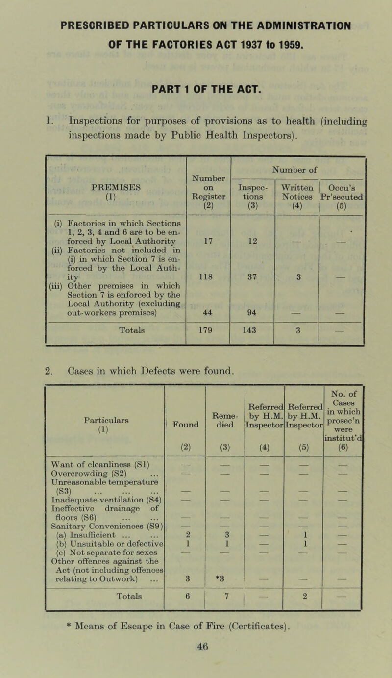 PRESCRIBED PARTICULARS ON THE ADMINISTRATION OF THE FACTORIES ACT 1937 to 1959. PART 1 OF THE ACT. 1. Inspections for purposes of provisions as to health (including inspections made by Public Health Inspectors). Number on Register (2) Number of PREMISES (1) , Inspec- tions (3) Written Notices (4) Occu’s Pr’secuted (6) (i) Factories in which Sections 1, 2, 3, 4 and 6 are to be en- forced by Local Authority 17 12 • (ii) Factories not included in (i) in which Section 7 is en- forced by the Local Auth- ity 118 37 3 (iii) Other premises in which Section 7 is enforced by the Local Authority (excluding out-workers premises) 44 94 Totals 179 143 3 — 2. Cases in which Defects were found. Particulars (1) i Found (2) Reme- died (3) Referred by H.M. Inspector (4) Referred by H.M. Inspector (5) No. of Cases in which prosec’n were institut’d (6) Want of cleanliness (SI) — Overcrowding (S2) — — — — — Unreasonable temperature (S3) i ___ __ Inadequate ventilation (S4) — — — — — Ineffective drainage of floors (S6) — __ Sanitary Conveniences (S9) — — — — — (a) Insufficient ... 2 3 — 1 — (b) Unsuitable or defective 1 1 — 1 — (c) Not separate for sexes — — — — — Other offences against the Act (not including offences relating to Outwork) 3 *3 — — — Totals 6 7 — 2 — * Means of Escape in Case of Fire (Certificates).