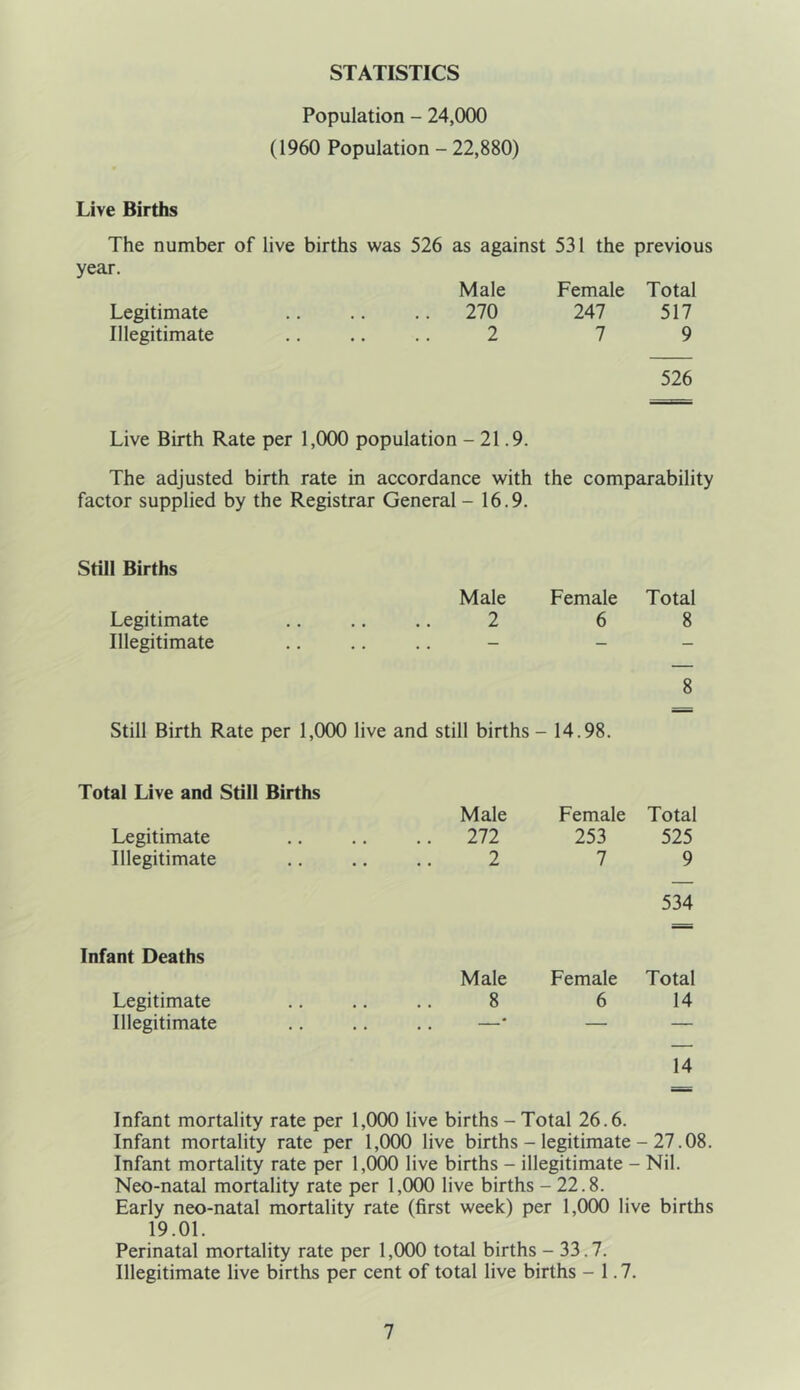 STATISTICS Population - 24,000 (1960 Population - 22,880) Live Births The number of live births was 526 as against 531 the previous year. Male Female Total Legitimate 270 247 517 Illegitimate 2 7 9 526 Live Birth Rate per 1,000 population -21.9. The adjusted birth rate in accordance with the comparability factor supplied by the Registrar General - 16.9. Still Births Male Female Total Legitimate 2 6 8 Illegitimate — — - 8 Still Birth Rate per 1,000 live and still births - 14.98. Total Live and Still Births Male Female Total Legitimate 272 253 525 Illegitimate 2 7 9 534 Infant Deaths Male Female Total Legitimate 8 6 14 Illegitimate —• — — 14 Infant mortality rate per 1,000 live births - Total 26.6. Infant mortality rate per 1,000 live births - legitimate - 27.08. Infant mortality rate per 1,000 live births - illegitimate - Nil. Neo-natal mortality rate per 1,000 live births - 22.8. Early neo-natal mortality rate (first week) per 1,000 live births 19.01. Perinatal mortality rate per 1,000 total births - 33.7. Illegitimate live births per cent of total live births -1.7.