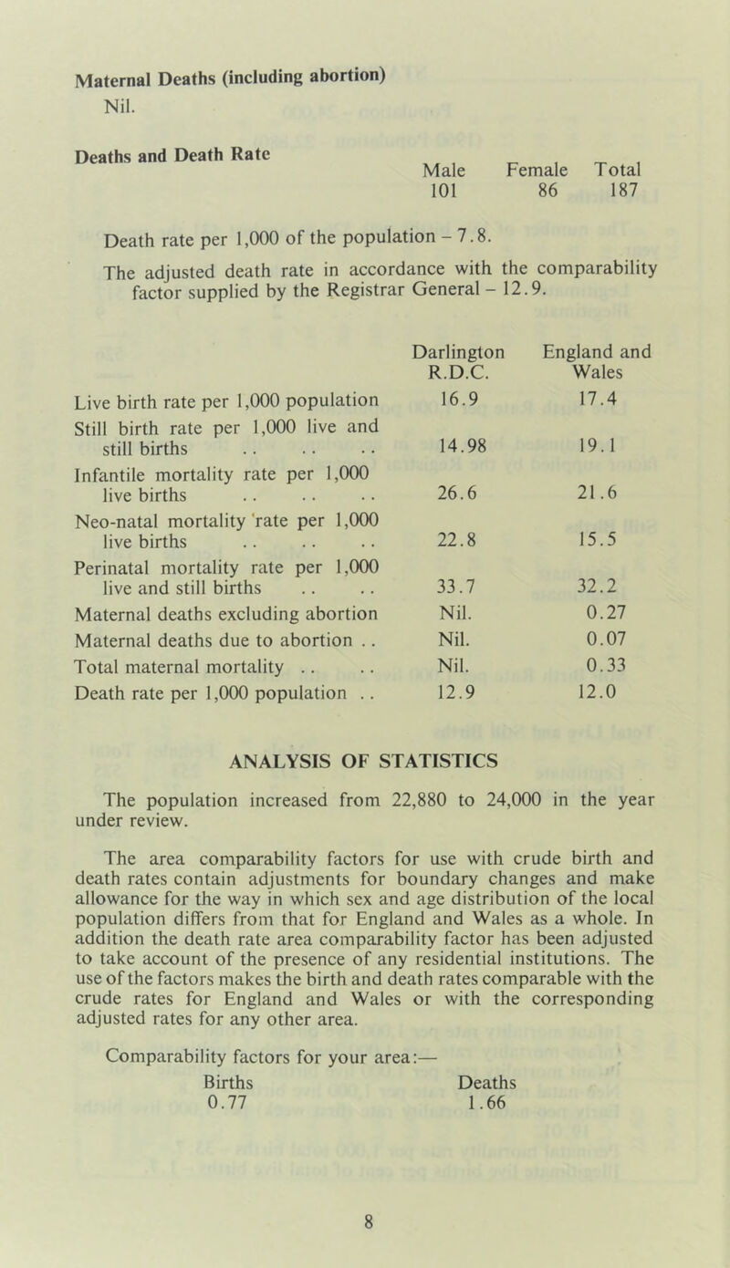 Maternal Deaths (including abortion) Nil. Deaths and Death Rate Male Female Total 101 86 187 Death rate per 1,000 of the population - 7.8. The adjusted death rate in accordance with the comparability factor supplied by the Registrar General - 12.9. Live birth rate per 1,000 population Darlington R.D.C. 16.9 England and Wales 17.4 Still birth rate per 1,000 live and still births 14.98 19.1 Infantile mortality rate per 1,000 live births 26.6 21.6 Neo-natal mortality 'rate per 1 ,(XX) live births 22.8 15.5 Perinatal mortality rate per 1,(XX) live and still births 33.7 32.2 Maternal deaths excluding abortion Nil. 0.27 Maternal deaths due to abortion .. Nil. 0.07 Total maternal mortality .. Nil. 0.33 Death rate per 1,000 population .. 12.9 12.0 ANALYSIS OF STATISTICS The population increased from 22,880 to 24,000 in the year under review. The area comparability factors for use with crude birth and death rates contain adjustments for boundary changes and make allowance for the way in which sex and age distribution of the local population differs from that for England and Wales as a whole. In addition the death rate area comparability factor has been adjusted to take account of the presence of any residential institutions. The use of the factors makes the birth and death rates comparable with the crude rates for England and Wales or with the corresponding adjusted rates for any other area. Comparability factors for your area:— Births Deaths 0.77 1.66
