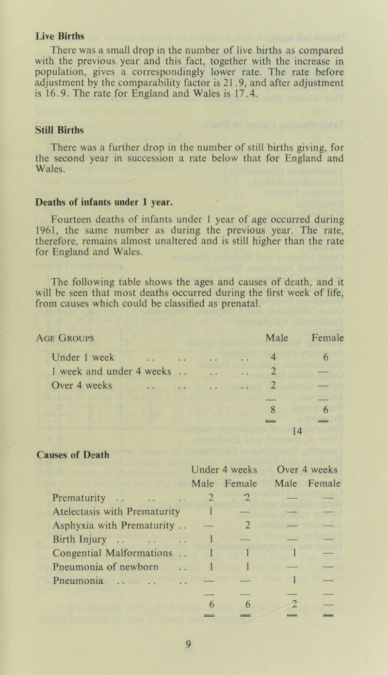Live Births There was a small drop in the number of live births as compared with the previous year and this fact, together with the increase in population, gives a correspondingly lower rate. The rate before adjustment by the comparability factor is 21.9, and after adjustment is 16.9. The rate for England and Wales is 17.4. Still Births There was a further drop in the number of still births giving, for the second year in succession a rate below that for England and Wales. Deaths of infants under 1 year. Fourteen deaths of infants under 1 year of age occurred during 1961, the same number as during the previous year. The rate, therefore, remains almost unaltered and is still higher than the rate for England and Wales. The following table shows the ages and causes of death, and it will be seen that most deaths occurred during the first week of life, from causes which could be classified as prenatal. Age Groups Male Female Under 1 week .. .. .. .. 4 6 1 week and under 4 weeks .. .. .. 2 — Over 4 weeks .. .. .. .. 2 — 8 6 14 Causes of Death Prematurity .. Under 4 weeks Male Female 2 2 Over 4 weeks Male Female Atelectasis with Prematurity 1 — — — Asphyxia with Prematurity .. — 2 — — Birth Injury .. 1 — — — Congential Malformations .. 1 1 1 — Pneumonia of newborn 1 1 — — Pneumonia — — 1 — 6 6 ^ - ■ -