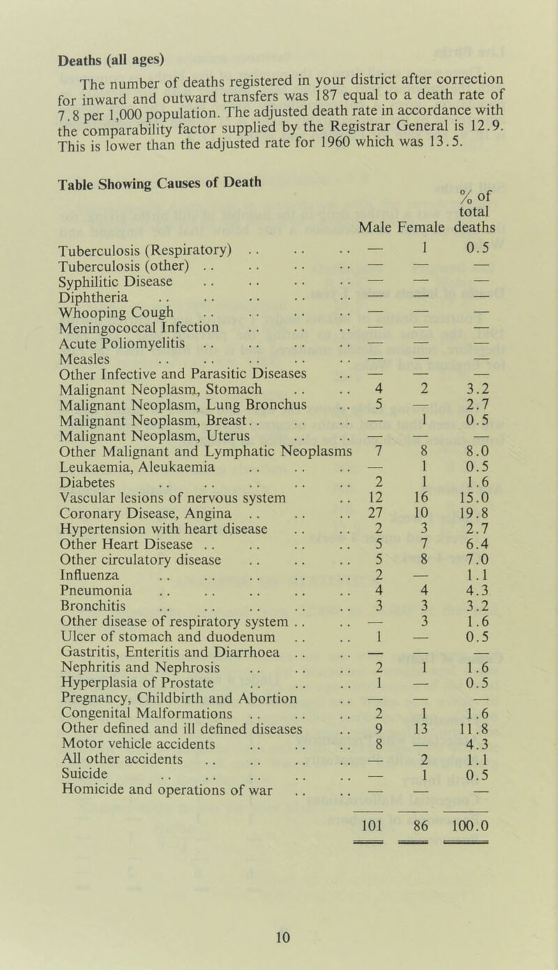 Deaths (all ages) The number of deaths registered in your district after correction for inward and outward transfers was 187 equal to a death rate of 7 8 per 1,000 population. The adjusted death rate in accordance with the comparability factor supplied by the Registrar General is 12.9. This is lower than the adjusted rate for 1960 which was 13.5. Table Showing Causes of Death 7oOf total Male Female deaths Tuberculosis (Respiratory) .. Tuberculosis (other) .. Syphilitic Disease Diphtheria Whooping Cough Meningococcal Infection Acute Poliomyelitis Measles Other Infective and Parasitic Diseases Malignant Neoplasm, Stomach .. .. 4 2 Malignant Neoplasm, Lung Bronchus .. 5 — Malignant Neoplasm, Breast.. .. .. — 1 Malignant Neoplasm, Uterus .. .. — — Other Malignant and Lymphatic Neoplasms 7 8 Leukaemia, Aleukaemia .. .. .. — 1 Diabetes .. .. .. .. .. 2 1 Vascular lesions of nervous system .. 12 16 Coronary Disease, Angina .. .. .. 27 10 Hypertension with heart disease .. .. 2 3 Other Heart Disease .. .. .. .. 5 7 Other circulatory disease .. .. .. 5 8 Influenza .. .. .. .. .. 2 — Pneumonia .. .. .. .. .. 4 4 Bronchitis .. .. .. .. .. 3 3 Other disease of respiratory system .. .. — 3 Ulcer of stomach and duodenum .. .. 1 — Gastritis, Enteritis and Diarrhoea .. .. — — Nephritis and Nephrosis .. .. .. 2 1 Hyperplasia of Prostate .. .. .. 1 — Pregnancy, Childbirth and Abortion .. — — Congenital Malformations .. .. .. 2 1 Other defined and ill defined diseases .. 9 13 Motor vehicle accidents .. .. .. 8 — All other accidents .. .. .. .. — 2 Suicide .. .. .. .. .. — 1 Homicide and operations of war .. .. — — 0.5 3.2 2.7 0.5 8.0 0.5 1.6 15.0 19.8 2.7 6.4 7.0 1.1 4.3 3.2 1.6 0.5 1.6 0.5 1.6 11.8 4.3 1.1 0.5 101 86 100.0